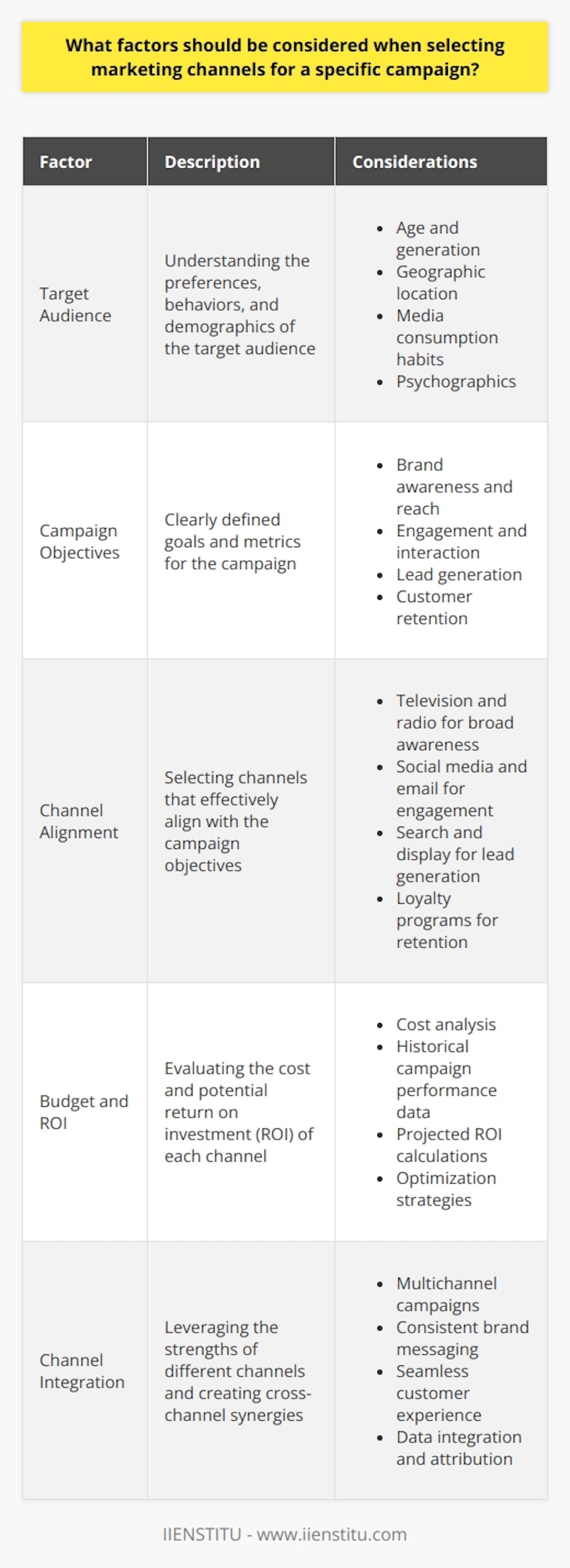 When selecting marketing channels for a specific campaign, several key factors should be taken into account. First, consider the target audience and their preferred communication channels. Understanding where your potential customers spend their time online and offline is crucial for effective channel selection. Additionally, evaluate the campaigns objectives and how well each channel aligns with those goals. Some channels may be better suited for brand awareness, while others excel at driving conversions. The budget allocated for the campaign is another significant factor in channel selection. Some channels, such as television advertising, can be expensive, while others, like social media, offer more affordable options. Its essential to balance the cost of each channel with its potential return on investment (ROI). Analyzing past campaign performance data can help inform budget decisions and channel prioritization. Audience Preferences and Behavior To effectively reach your target audience, consider their preferences and behavior when selecting marketing channels. Conduct market research to gather insights into your audiences demographics, psychographics, and media consumption habits. This information will help you identify the channels that are most likely to resonate with your target audience and drive engagement. Age and Generation Different age groups and generations may prefer different marketing channels. For example, younger audiences may be more responsive to social media and online video content, while older generations may favor traditional channels like print and television. Tailor your channel selection to align with the preferences of your target age group. Geographic Location The geographic location of your target audience can also influence channel selection. Some channels may have stronger penetration in certain regions or countries. Consider the local media landscape and cultural differences when choosing channels for a global campaign. Campaign Objectives and Metrics Clearly define the objectives of your marketing campaign and select channels that align with those goals. Different channels excel at achieving specific objectives, such as brand awareness, lead generation, or customer retention. Identify the key performance indicators (KPIs) that will be used to measure the success of your campaign and choose channels that can effectively deliver on those metrics. Awareness and Reach If the primary objective of your campaign is to increase brand awareness and reach a wide audience, channels like television, radio, and online display advertising may be effective. These channels offer broad exposure and can help introduce your brand to new potential customers. Engagement and Interaction For campaigns focused on engagement and interaction, channels like social media, email marketing, and content marketing can be valuable. These channels allow for two-way communication and provide opportunities for your audience to engage with your brand on a deeper level. Integration and Cross-Channel Synergy Consider how different marketing channels can work together to create a cohesive and integrated campaign experience. Look for opportunities to leverage the strengths of each channel and create cross-channel synergies. For example, a social media campaign can drive traffic to a landing page, which can then encourage email sign-ups for future nurturing. Conclusion Selecting the right marketing channels for a specific campaign requires careful consideration of multiple factors. By understanding your target audience, aligning channels with campaign objectives, and leveraging cross-channel synergies, you can develop an effective channel strategy that maximizes ROI and achieves your marketing goals.