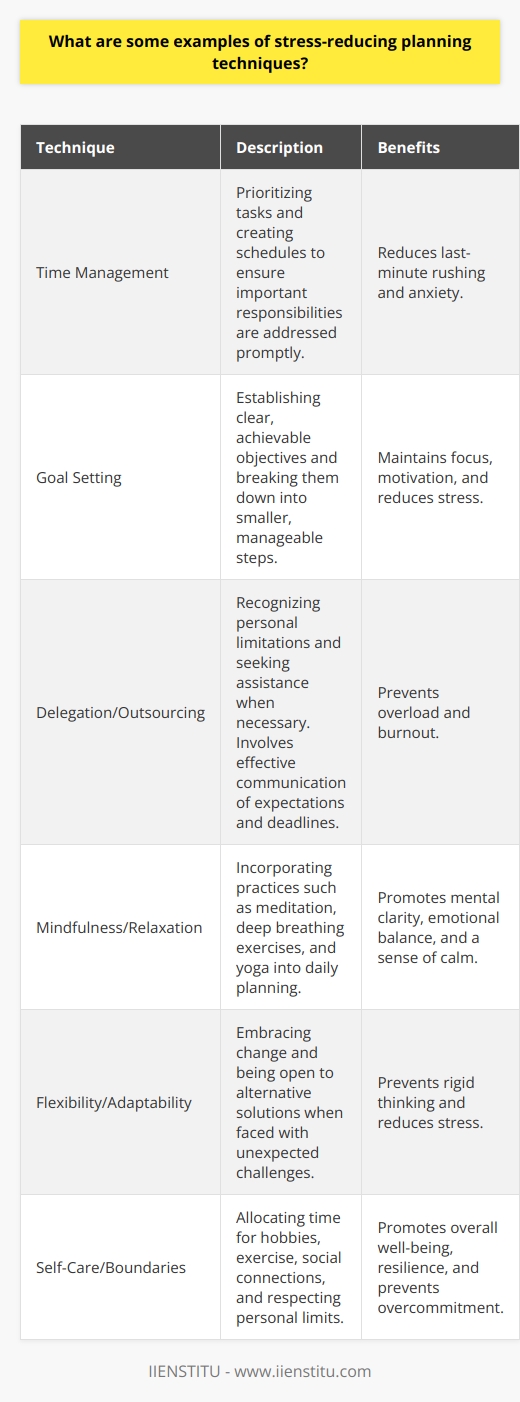 Stress-reducing planning techniques help individuals manage stress levels effectively. One example is time management, which involves prioritizing tasks and creating schedules. This approach ensures that important responsibilities are addressed promptly, reducing the likelihood of last-minute rushing and anxiety. Another technique is goal setting, where individuals establish clear, achievable objectives. By breaking down larger goals into smaller, manageable steps, people can maintain focus and motivation while minimizing stress. Delegation and Outsourcing Delegating tasks to others and outsourcing responsibilities can also reduce stress. Recognizing personal limitations and seeking assistance when necessary prevents overload and burnout. Effective communication is crucial when delegating tasks, ensuring that expectations and deadlines are clearly understood by all parties involved. Mindfulness and Relaxation Incorporating mindfulness and relaxation techniques into daily planning can significantly reduce stress. Practices such as meditation, deep breathing exercises, and yoga promote mental clarity and emotional balance. Setting aside dedicated time for these activities helps individuals maintain a sense of calm amidst busy schedules. Flexibility and Adaptability Stress-reducing planning also involves maintaining flexibility and adaptability. Life is unpredictable, and plans may need to be adjusted accordingly. Embracing change and being open to alternative solutions can prevent rigid thinking and reduce stress when faced with unexpected challenges. Self-Care and Boundaries Prioritizing self-care and setting boundaries are essential stress-reducing planning techniques. Allocating time for hobbies, exercise, and social connections promotes overall well-being and resilience. Learning to say no to excessive demands and respecting personal limits helps prevent overcommitment and reduces stress levels. By incorporating these stress-reducing planning techniques into daily life, individuals can effectively manage stress and maintain a healthier, more balanced lifestyle. Consistent practice and self-awareness are key to successfully implementing these strategies and reaping their benefits.