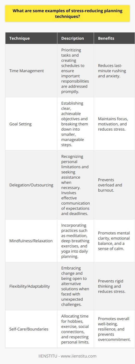 Stress-reducing planning techniques help individuals manage stress levels effectively. One example is time management, which involves prioritizing tasks and creating schedules. This approach ensures that important responsibilities are addressed promptly, reducing the likelihood of last-minute rushing and anxiety. Another technique is goal setting, where individuals establish clear, achievable objectives. By breaking down larger goals into smaller, manageable steps, people can maintain focus and motivation while minimizing stress. Delegation and Outsourcing Delegating tasks to others and outsourcing responsibilities can also reduce stress. Recognizing personal limitations and seeking assistance when necessary prevents overload and burnout. Effective communication is crucial when delegating tasks, ensuring that expectations and deadlines are clearly understood by all parties involved. Mindfulness and Relaxation Incorporating mindfulness and relaxation techniques into daily planning can significantly reduce stress. Practices such as meditation, deep breathing exercises, and yoga promote mental clarity and emotional balance. Setting aside dedicated time for these activities helps individuals maintain a sense of calm amidst busy schedules. Flexibility and Adaptability Stress-reducing planning also involves maintaining flexibility and adaptability. Life is unpredictable, and plans may need to be adjusted accordingly. Embracing change and being open to alternative solutions can prevent rigid thinking and reduce stress when faced with unexpected challenges. Self-Care and Boundaries Prioritizing self-care and setting boundaries are essential stress-reducing planning techniques. Allocating time for hobbies, exercise, and social connections promotes overall well-being and resilience. Learning to say no to excessive demands and respecting personal limits helps prevent overcommitment and reduces stress levels. By incorporating these stress-reducing planning techniques into daily life, individuals can effectively manage stress and maintain a healthier, more balanced lifestyle. Consistent practice and self-awareness are key to successfully implementing these strategies and reaping their benefits.