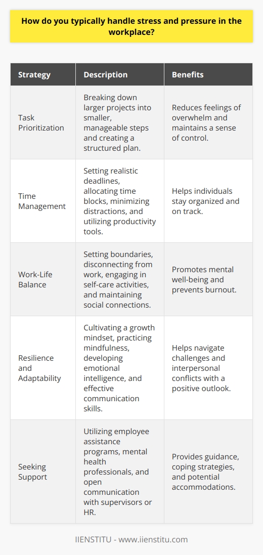 Handling stress and pressure in the workplace is a crucial skill for maintaining productivity and well-being. Various strategies can be employed to effectively manage stress and prevent it from negatively impacting job performance. One approach is to prioritize tasks and create a structured plan to tackle them systematically. By breaking down larger projects into smaller, manageable steps, individuals can reduce feelings of overwhelm and maintain a sense of control over their workload. Time Management Techniques Implementing effective time management techniques is another key strategy for handling stress in the workplace. This may involve setting realistic deadlines, allocating specific time blocks for focused work, and minimizing distractions. Utilizing tools such as calendars, to-do lists, and productivity apps can help individuals stay organized and on track. Additionally, learning to delegate tasks when appropriate and seeking support from colleagues can alleviate some of the pressure and distribute responsibilities more evenly. Maintaining Work-Life Balance Maintaining a healthy work-life balance is essential for managing stress and preventing burnout. Setting clear boundaries between work and personal life, such as establishing specific working hours and disconnecting from work-related tasks outside of those hours, can help individuals recharge and reduce overall stress levels. Engaging in regular self-care activities, such as exercise, hobbies, and social interactions, can also provide a much-needed break from work-related pressures and promote mental well-being. Developing Resilience and Adaptability Developing resilience and adaptability is another important aspect of handling stress in the workplace. Cultivating a growth mindset, which views challenges as opportunities for learning and improvement, can help individuals approach stressful situations with a more positive outlook. Practicing mindfulness and stress-reduction techniques, such as deep breathing exercises or meditation, can also help individuals remain calm and focused in the face of pressure. By building emotional intelligence and developing effective communication skills, individuals can better navigate interpersonal conflicts and reduce stress stemming from workplace relationships. Seeking Support and Resources Finally, it is important to recognize when stress levels become unmanageable and to seek support and resources when needed. Many workplaces offer employee assistance programs or access to mental health professionals who can provide guidance and coping strategies. Engaging in open and honest communication with supervisors or HR representatives can also help identify potential solutions and accommodations to reduce stress levels. By proactively addressing stress and utilizing available resources, individuals can maintain their well-being and continue to thrive in their professional roles.