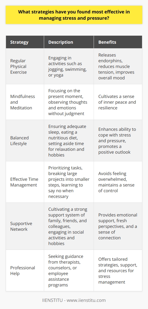 Effective stress management strategies vary from person to person, but some techniques have proven consistently beneficial for many individuals. One of the most powerful tools for managing stress is regular physical exercise. Engaging in activities such as jogging, swimming, or yoga can help release endorphins, reduce muscle tension, and improve overall mood. Additionally, practicing mindfulness and meditation can be incredibly effective in reducing stress levels. By focusing on the present moment and observing thoughts and emotions without judgment, individuals can cultivate a sense of inner peace and resilience. Importance of a Balanced Lifestyle Maintaining a balanced lifestyle is another crucial aspect of effective stress management. This includes ensuring adequate sleep, eating a nutritious diet, and setting aside time for relaxation and hobbies. When we neglect self-care, our ability to cope with stress and pressure diminishes. By prioritizing a healthy work-life balance, we can better manage our responsibilities and maintain a positive outlook. Developing Effective Time Management Skills Developing strong time management skills is also essential for reducing stress and pressure. By prioritizing tasks, breaking large projects into smaller, manageable steps, and learning to say no when necessary, individuals can avoid feeling overwhelmed and maintain a sense of control over their lives. Additionally, setting realistic goals and expectations for oneself can help alleviate unnecessary pressure and stress. Cultivating a Support System Cultivating a strong support system of family, friends, and colleagues can also be invaluable in managing stress. Sharing concerns and challenges with trusted individuals can provide a fresh perspective, emotional support, and practical advice. Moreover, engaging in social activities and hobbies can help distract from stressors and promote a sense of connection and enjoyment. Importance of Professional Help In some cases, individuals may benefit from seeking professional help to manage stress and pressure. Therapists and counselors can provide tailored strategies and support to help individuals navigate difficult situations and develop healthy coping mechanisms. Additionally, some workplaces offer employee assistance programs that provide confidential counseling and resources for stress management. Conclusion Ultimately, the most effective stress management strategies are those that are sustainable and compatible with an individuals lifestyle and preferences. By experimenting with different techniques and approaches, individuals can develop a personalized toolkit for managing stress and pressure. With dedication and practice, it is possible to cultivate resilience and maintain wellbeing in the face of lifes challenges.