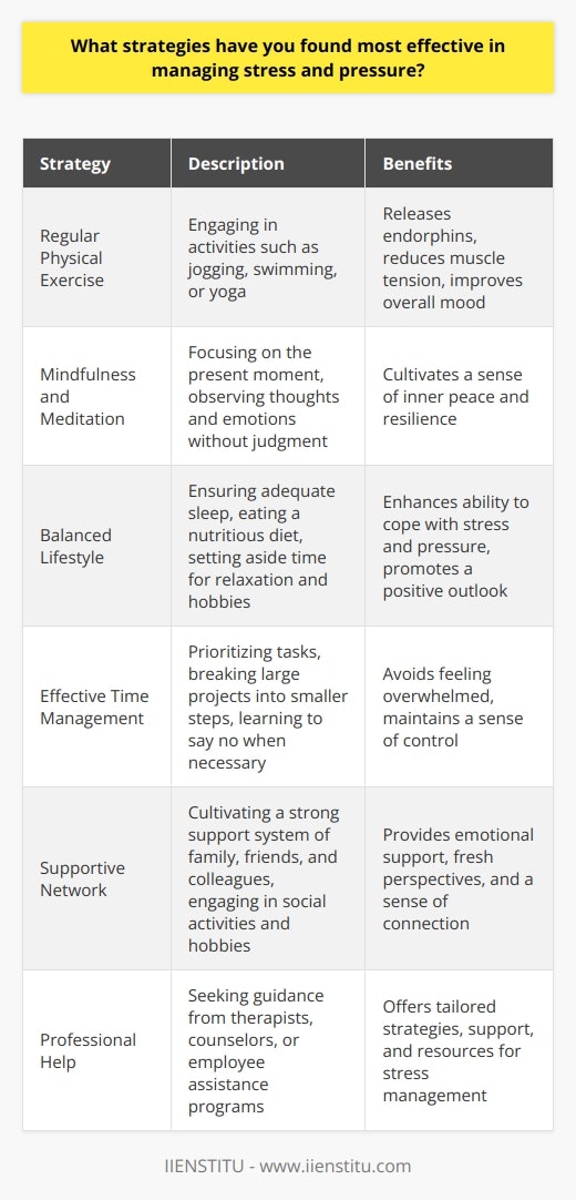 Effective stress management strategies vary from person to person, but some techniques have proven consistently beneficial for many individuals. One of the most powerful tools for managing stress is regular physical exercise. Engaging in activities such as jogging, swimming, or yoga can help release endorphins, reduce muscle tension, and improve overall mood. Additionally, practicing mindfulness and meditation can be incredibly effective in reducing stress levels. By focusing on the present moment and observing thoughts and emotions without judgment, individuals can cultivate a sense of inner peace and resilience. Importance of a Balanced Lifestyle Maintaining a balanced lifestyle is another crucial aspect of effective stress management. This includes ensuring adequate sleep, eating a nutritious diet, and setting aside time for relaxation and hobbies. When we neglect self-care, our ability to cope with stress and pressure diminishes. By prioritizing a healthy work-life balance, we can better manage our responsibilities and maintain a positive outlook. Developing Effective Time Management Skills Developing strong time management skills is also essential for reducing stress and pressure. By prioritizing tasks, breaking large projects into smaller, manageable steps, and learning to say no when necessary, individuals can avoid feeling overwhelmed and maintain a sense of control over their lives. Additionally, setting realistic goals and expectations for oneself can help alleviate unnecessary pressure and stress. Cultivating a Support System Cultivating a strong support system of family, friends, and colleagues can also be invaluable in managing stress. Sharing concerns and challenges with trusted individuals can provide a fresh perspective, emotional support, and practical advice. Moreover, engaging in social activities and hobbies can help distract from stressors and promote a sense of connection and enjoyment. Importance of Professional Help In some cases, individuals may benefit from seeking professional help to manage stress and pressure. Therapists and counselors can provide tailored strategies and support to help individuals navigate difficult situations and develop healthy coping mechanisms. Additionally, some workplaces offer employee assistance programs that provide confidential counseling and resources for stress management. Conclusion Ultimately, the most effective stress management strategies are those that are sustainable and compatible with an individuals lifestyle and preferences. By experimenting with different techniques and approaches, individuals can develop a personalized toolkit for managing stress and pressure. With dedication and practice, it is possible to cultivate resilience and maintain wellbeing in the face of lifes challenges.