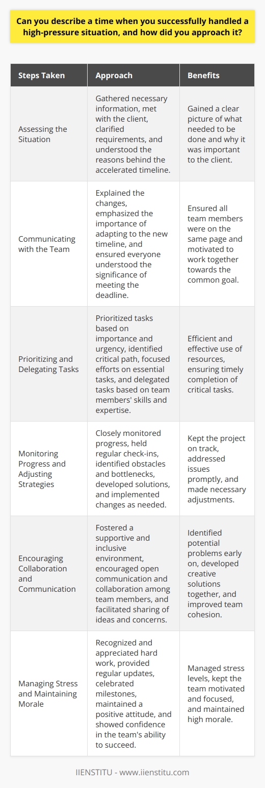 In my previous role as a project manager, I encountered a high-pressure situation when a critical deadline was suddenly moved up by two weeks. The client had changed their requirements at the last minute, and we needed to adapt quickly to meet the new timeline. I knew that the success of the project depended on our ability to handle this challenge effectively. Assessing the Situation The first step I took was to assess the situation and gather all the necessary information. I met with the client to clarify their new requirements and understand the reasons behind the accelerated timeline. By actively listening and asking questions, I gained a clear picture of what needed to be done and why it was important to the client. Communicating with the Team Next, I communicated the changes to my team and emphasized the importance of adapting to the new timeline. I explained the clients reasoning and made sure everyone understood the significance of meeting the new deadline. Clear communication was essential to ensure that all team members were on the same page and motivated to work together towards the common goal. Prioritizing and Delegating Tasks To handle the increased workload and tight timeline, I prioritized tasks based on their importance and urgency. I identified the critical path and focused our efforts on the tasks that were essential to meeting the deadline. I also delegated tasks to team members based on their skills and expertise, ensuring that everyone was working efficiently and effectively. Monitoring Progress and Adjusting Strategies Throughout the project, I closely monitored our progress and made adjustments as needed. I held regular check-ins with team members to identify any obstacles or bottlenecks that could derail our efforts. When issues arose, I quickly developed solutions and implemented changes to keep the project on track. Encouraging Collaboration and Communication I encouraged open communication and collaboration among team members. By fostering a supportive and inclusive environment, I made sure that everyone felt comfortable sharing their ideas and concerns. This approach helped us identify potential problems early on and develop creative solutions together. Managing Stress and Maintaining Morale Dealing with a high-pressure situation can be stressful for everyone involved. To manage stress and maintain morale, I made sure to recognize and appreciate the hard work of my team. I provided regular updates on our progress and celebrated milestones along the way. By keeping a positive attitude and showing confidence in our ability to succeed, I helped keep the team motivated and focused. Delivering Results Through effective planning, communication, and collaboration, we successfully met the new deadline and delivered the project to the clients satisfaction. By staying organized, adaptable, and focused on the end goal, we were able to handle the high-pressure situation and achieve a positive outcome. Reflecting and Learning After the project was completed, I took the time to reflect on the experience and identify key learnings. I recognized the importance of staying calm under pressure, communicating effectively, and being adaptable in the face of challenges. By applying these lessons to future projects, I continue to grow and develop as a leader and project manager.