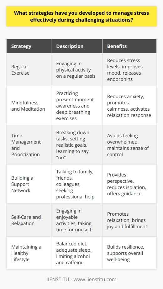 Effective stress management is crucial for maintaining mental and physical well-being, especially during challenging situations. Developing a repertoire of strategies to cope with stress can help individuals navigate difficult times with greater ease and resilience. One of the most important strategies is regular exercise, which has been shown to reduce stress levels and improve overall mood. Engaging in physical activity releases endorphins, the bodys natural mood-elevators, and helps to clear the mind of negative thoughts. Another effective stress management technique is practicing mindfulness and meditation. Taking a few minutes each day to focus on the present moment, without judgment, can help to reduce anxiety and promote a sense of calm. Deep breathing exercises, such as diaphragmatic breathing, can also be helpful in reducing stress levels by activating the bodys relaxation response. Time Management and Prioritization Effective time management and prioritization are also key strategies for managing stress during challenging situations. By breaking down large tasks into smaller, more manageable steps and setting realistic goals, individuals can avoid feeling overwhelmed and maintain a sense of control. It is also important to learn to say  no  to non-essential tasks and commitments, in order to focus on what truly matters. Building a Support Network Building a strong support network of family, friends, and colleagues can also be an effective stress management strategy. Talking to others about stressors and challenges can help to provide perspective and reduce feelings of isolation. Seeking professional help, such as therapy or counseling, can also be beneficial for those struggling with chronic stress or anxiety. Self-Care and Relaxation Engaging in regular self-care activities, such as taking a warm bath, reading a book, or listening to music, can also help to reduce stress levels and promote relaxation. It is important to make time for activities that bring joy and fulfillment, even during busy or challenging times. Maintaining a Healthy Lifestyle Finally, maintaining a healthy lifestyle is crucial for effective stress management. This includes eating a balanced diet, getting enough sleep, and avoiding excessive alcohol or caffeine consumption. By taking care of the body and mind, individuals can build resilience and better cope with the challenges that life presents. In conclusion, developing effective stress management strategies is essential for navigating challenging situations and maintaining overall well-being. By incorporating techniques such as regular exercise, mindfulness, time management, social support, self-care, and a healthy lifestyle, individuals can build the resilience and coping skills necessary to thrive in the face of adversity.