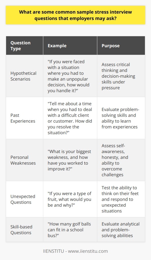 Employers often use stress interview questions to assess a candidates ability to handle pressure and think on their feet. These questions can be challenging and may seem unrelated to the job, but they provide valuable insights into a candidates problem-solving skills, adaptability, and resilience. Some common sample stress interview questions include: Hypothetical Scenarios Employers may present hypothetical scenarios that test a candidates ability to think critically and make decisions under pressure. For example, they may ask,  If you were faced with a situation where you had to make an unpopular decision, how would you handle it?  or  If you were working on a project with a tight deadline and realized you couldnt meet it, what would you do?  Past Experiences Interviewers may ask candidates to describe a time when they faced a challenging situation at work and how they handled it. This type of question allows the employer to assess the candidates problem-solving skills and ability to learn from past experiences. For example, they may ask,  Tell me about a time when you had to deal with a difficult client or customer. How did you resolve the situation?  Personal Weaknesses Employers may ask candidates to discuss their weaknesses or areas where they need improvement. This question can be stressful because it requires the candidate to be honest and self-aware while also demonstrating their ability to overcome challenges. For example, they may ask,  What is your biggest weakness, and how have you worked to improve it?  Unexpected Questions Some stress interview questions may seem completely unrelated to the job or the candidates qualifications. These questions are designed to test the candidates ability to think on their feet and respond to unexpected situations. For example, an employer may ask,  If you were a type of fruit, what would you be and why?  or  How many golf balls can fit in a school bus?  Tips for Handling Stress Interview Questions When faced with stress interview questions, its essential to remain calm and composed. Take a moment to think about your response before answering, and try to provide specific examples whenever possible. Be honest and authentic in your responses, but also focus on highlighting your strengths and how you can contribute to the company. Remember, the goal of these questions is not to trick you but to assess your ability to handle pressure and think critically.