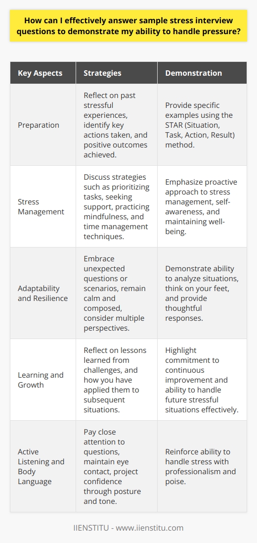 Effectively answering sample stress interview questions requires preparation, self-awareness, and the ability to communicate your experiences concisely. To demonstrate your capability to handle pressure, reflect on past experiences where you successfully managed stressful situations. Identify the key actions you took and the positive outcomes achieved. When answering questions, provide specific examples and emphasize your problem-solving skills, adaptability, and resilience. Highlight how you remained calm, focused, and goal-oriented despite the challenges faced. Discuss the strategies you employed, such as prioritizing tasks, seeking support, or practicing stress-management techniques. Emphasize your ability to learn from these experiences and apply the lessons learned to future situations. Prepare Specific Examples Before the interview, reflect on past experiences where you effectively handled stress. Choose examples that showcase your problem-solving abilities and resilience. Consider situations from your professional, academic, or personal life that highlight your capacity to perform under pressure. Select examples that are relevant to the role you are interviewing for, as this will demonstrate your suitability for the position. When describing your experiences, be concise and focus on the actions you took and the results achieved. Use the STAR method (Situation, Task, Action, Result) to structure your responses and provide a clear narrative. Highlight Stress-Management Strategies During the interview, discuss the specific strategies you employ to manage stress effectively. This may include techniques such as prioritizing tasks, breaking down complex projects into manageable steps, or seeking guidance from mentors or colleagues. Emphasize your ability to remain organized and focused, even in high-pressure situations. Mention any stress-management practices you engage in, such as regular exercise, mindfulness, or time management techniques. Demonstrating a proactive approach to stress management shows the interviewer that you are self-aware and capable of maintaining your well-being and productivity. Demonstrate Adaptability and Resilience Stress interviews often involve unexpected questions or scenarios designed to assess your ability to think on your feet. Embrace these challenges as opportunities to showcase your adaptability and resilience. When faced with a difficult question or situation, take a moment to gather your thoughts before responding. Remain calm and composed, even if you feel uncertain. Demonstrate your ability to analyze the situation, consider multiple perspectives, and provide a thoughtful response. If you dont have an immediate answer, acknowledge the complexity of the question and express your willingness to explore potential solutions. Your ability to maintain a positive attitude and navigate ambiguity will be highly valued by the interviewer. Emphasize Learning and Growth When discussing stressful experiences, highlight the lessons you learned and how you have grown as a result. Reflect on the insights gained and how you have applied them to subsequent situations. Emphasize your ability to learn from challenges and adapt your approach accordingly. This demonstrates your commitment to continuous improvement and your capacity to handle future stressful situations more effectively. By framing your experiences as opportunities for growth, you showcase your resilience and ability to thrive under pressure. Practice Active Listening and Body Language During the interview, practice active listening and maintain positive body language. Pay close attention to the interviewers questions and respond thoughtfully. Maintain eye contact, sit up straight, and project confidence through your posture and tone of voice. Avoid fidgeting or appearing nervous, as this may undermine your message. By demonstrating attentiveness and composure, you reinforce your ability to handle stress with professionalism and poise. Conclusion Answering sample stress interview questions effectively requires preparation, self-reflection, and the ability to communicate your experiences concisely. By providing specific examples, highlighting stress-management strategies, demonstrating adaptability and resilience, emphasizing learning and growth, and practicing active listening and positive body language, you can showcase your ability to handle pressure and excel in challenging situations. Remember, the interviewer is not only assessing your past experiences but also evaluating your potential to thrive in the role and contribute to the organizations success.