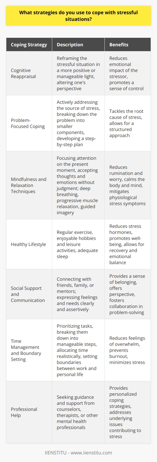 Coping with stressful situations requires a multi-faceted approach that includes both cognitive and behavioral strategies. One effective technique is cognitive reappraisal, which involves reframing the stressful situation in a more positive or manageable light. By altering ones perspective, individuals can reduce the emotional impact of the stressor and feel more in control. Another useful strategy is problem-focused coping, which entails actively addressing the source of the stress. This may involve breaking down the problem into smaller, more manageable components and developing a step-by-step plan to tackle each one. Mindfulness and Relaxation Techniques Mindfulness and relaxation techniques are also valuable tools for managing stress. Mindfulness involves focusing ones attention on the present moment and accepting thoughts and emotions without judgment. This practice can help individuals disengage from rumination and worry, reducing the overall stress response. Relaxation techniques, such as deep breathing exercises, progressive muscle relaxation, and guided imagery, can help to calm the body and mind, reducing the physiological symptoms of stress. Maintaining a Healthy Lifestyle Maintaining a healthy lifestyle is crucial for building resilience to stress. Regular exercise, such as cardiovascular activities and strength training, can help to reduce stress hormones and promote feelings of well-being. Engaging in enjoyable hobbies and leisure activities can also provide a much-needed break from stressors and help to restore emotional balance. Adequate sleep is another essential component of stress management, as it allows the body and mind to recover and recharge. Social Support and Communication Seeking social support is a powerful coping strategy during times of stress. Connecting with friends, family, or a trusted mentor can provide a sense of belonging and help to put stressors into perspective. Effective communication is key to maintaining these supportive relationships. Expressing ones feelings and needs clearly and assertively can help to reduce misunderstandings and foster a sense of collaboration in problem-solving. Time Management and Boundary Setting Effective time management and boundary setting are also important strategies for coping with stress. Prioritizing tasks, breaking them down into manageable steps, and allocating time realistically can help to reduce feelings of overwhelm. Learning to say  no  to non-essential commitments and setting clear boundaries between work and personal life can also help to minimize stress and prevent burnout. Seeking Professional Help When stress becomes chronic or overwhelming, it may be necessary to seek professional help. Counselors, therapists, and other mental health professionals can provide valuable guidance and support in developing personalized coping strategies. They can also help individuals to identify and address underlying issues that may be contributing to stress, such as past traumas or unhealthy thought patterns. Conclusion Coping with stressful situations requires a proactive and multi-dimensional approach. By combining cognitive strategies, relaxation techniques, lifestyle modifications, social support, and effective communication, individuals can build resilience and better manage the challenges of daily life. When stress becomes unmanageable, seeking professional help is a sign of strength and can provide the necessary tools to regain emotional well-being.