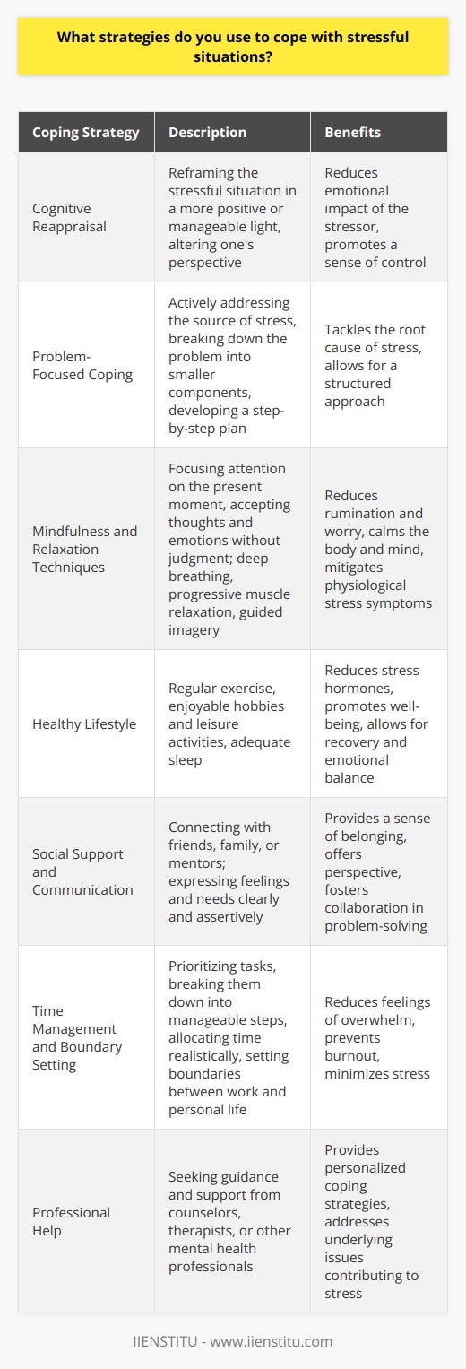 Coping with stressful situations requires a multi-faceted approach that includes both cognitive and behavioral strategies. One effective technique is cognitive reappraisal, which involves reframing the stressful situation in a more positive or manageable light. By altering ones perspective, individuals can reduce the emotional impact of the stressor and feel more in control. Another useful strategy is problem-focused coping, which entails actively addressing the source of the stress. This may involve breaking down the problem into smaller, more manageable components and developing a step-by-step plan to tackle each one. Mindfulness and Relaxation Techniques Mindfulness and relaxation techniques are also valuable tools for managing stress. Mindfulness involves focusing ones attention on the present moment and accepting thoughts and emotions without judgment. This practice can help individuals disengage from rumination and worry, reducing the overall stress response. Relaxation techniques, such as deep breathing exercises, progressive muscle relaxation, and guided imagery, can help to calm the body and mind, reducing the physiological symptoms of stress. Maintaining a Healthy Lifestyle Maintaining a healthy lifestyle is crucial for building resilience to stress. Regular exercise, such as cardiovascular activities and strength training, can help to reduce stress hormones and promote feelings of well-being. Engaging in enjoyable hobbies and leisure activities can also provide a much-needed break from stressors and help to restore emotional balance. Adequate sleep is another essential component of stress management, as it allows the body and mind to recover and recharge. Social Support and Communication Seeking social support is a powerful coping strategy during times of stress. Connecting with friends, family, or a trusted mentor can provide a sense of belonging and help to put stressors into perspective. Effective communication is key to maintaining these supportive relationships. Expressing ones feelings and needs clearly and assertively can help to reduce misunderstandings and foster a sense of collaboration in problem-solving. Time Management and Boundary Setting Effective time management and boundary setting are also important strategies for coping with stress. Prioritizing tasks, breaking them down into manageable steps, and allocating time realistically can help to reduce feelings of overwhelm. Learning to say  no  to non-essential commitments and setting clear boundaries between work and personal life can also help to minimize stress and prevent burnout. Seeking Professional Help When stress becomes chronic or overwhelming, it may be necessary to seek professional help. Counselors, therapists, and other mental health professionals can provide valuable guidance and support in developing personalized coping strategies. They can also help individuals to identify and address underlying issues that may be contributing to stress, such as past traumas or unhealthy thought patterns. Conclusion Coping with stressful situations requires a proactive and multi-dimensional approach. By combining cognitive strategies, relaxation techniques, lifestyle modifications, social support, and effective communication, individuals can build resilience and better manage the challenges of daily life. When stress becomes unmanageable, seeking professional help is a sign of strength and can provide the necessary tools to regain emotional well-being.