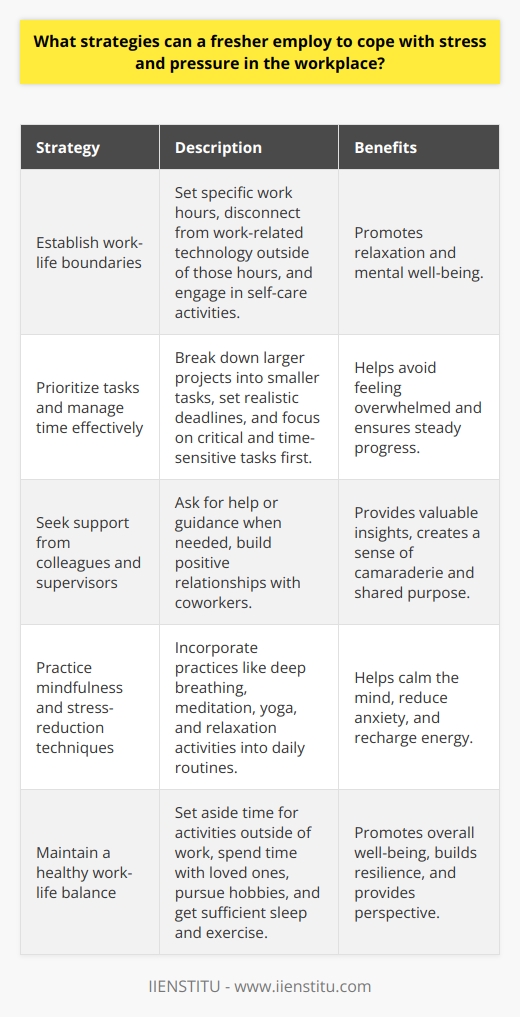 Freshers entering the workforce often face significant stress and pressure as they adapt to their new roles and responsibilities. To effectively cope with these challenges, there are several strategies they can employ. First, it is essential to establish clear boundaries between work and personal life, ensuring that there is dedicated time for relaxation and self-care activities. This can involve setting specific work hours, disconnecting from work-related technology outside of those hours, and engaging in hobbies or exercise routines that promote mental and physical well-being. Prioritize Tasks and Manage Time Effectively Another crucial strategy for managing stress is to prioritize tasks and manage time effectively. This involves breaking down larger projects into smaller, manageable tasks and setting realistic deadlines for completion. By focusing on the most critical and time-sensitive tasks first, freshers can avoid feeling overwhelmed and ensure that they are making steady progress towards their goals. Additionally, learning to say  no  to non-essential tasks or requests can help to reduce workload and prevent burnout. Seek Support from Colleagues and Supervisors Seeking support from colleagues and supervisors is also an important strategy for coping with stress in the workplace. Freshers should not hesitate to ask for help or guidance when needed, as this can provide valuable insights and perspectives on how to approach challenging situations. Building positive relationships with coworkers can also create a sense of camaraderie and shared purpose, which can be a significant source of motivation and support during difficult times. Practice Mindfulness and Stress-Reduction Techniques Incorporating mindfulness and stress-reduction techniques into daily routines can also be highly effective for managing pressure in the workplace. This can include practices such as deep breathing exercises, meditation, or yoga, which can help to calm the mind and reduce feelings of anxiety or overwhelm. Taking short breaks throughout the day to stretch, walk, or engage in other relaxation activities can also help to recharge and refocus energy. Maintain a Healthy Work-Life Balance Finally, maintaining a healthy work-life balance is essential for long-term stress management and overall well-being. This involves setting aside time for activities outside of work, such as spending time with family and friends, pursuing personal interests or hobbies, and getting sufficient sleep and exercise. By prioritizing self-care and maintaining a sense of perspective, freshers can build resilience and develop the skills needed to thrive in their new roles, even in the face of significant stress and pressure.