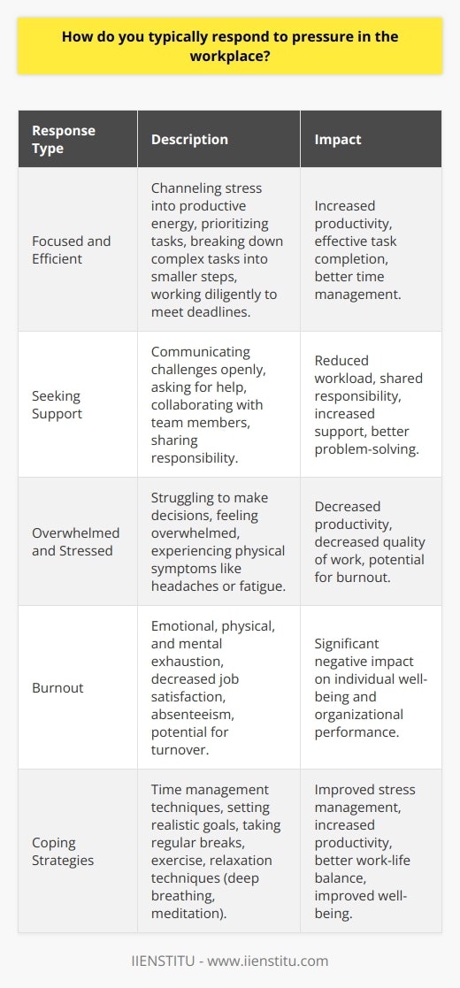 Responding to pressure in the workplace is a crucial skill that can significantly impact ones performance and well-being. When faced with high-pressure situations, individuals may react differently based on their personality, experience, and coping mechanisms. Some people thrive under pressure, finding it motivating and energizing, while others may feel overwhelmed and anxious. Common Responses to Pressure One typical response to pressure is to become more focused and efficient. Some individuals can channel their stress into productive energy, allowing them to concentrate on the task at hand and complete it more effectively. They may prioritize their workload, break down complex tasks into smaller, manageable steps, and work diligently to meet deadlines. Another common response is to seek support from colleagues or supervisors. Communicating openly about the challenges faced and asking for help when needed can alleviate some of the pressure. Collaborating with team members can lead to shared responsibility and a more manageable workload. Negative Responses to Pressure However, not all responses to pressure are positive. Some individuals may become overly stressed, leading to decreased productivity and quality of work. They may struggle to make decisions, feel overwhelmed, and experience physical symptoms such as headaches or fatigue. In extreme cases, pressure can lead to burnout, a state of emotional, physical, and mental exhaustion. Burnout can result in decreased job satisfaction, absenteeism, and even turnover. It is essential for individuals to recognize the signs of burnout and take steps to manage their stress levels. Strategies for Managing Pressure To effectively manage pressure in the workplace, individuals can employ various strategies. Time management techniques, such as prioritizing tasks and setting realistic goals, can help reduce stress and increase productivity. Regular breaks, exercise, and relaxation techniques like deep breathing or meditation can also help manage stress levels. Organizational Support Organizations play a crucial role in helping employees manage pressure. Providing resources such as stress management workshops, employee assistance programs, and a supportive work environment can go a long way in promoting employee well-being. Managers should also be trained to recognize signs of stress in their team members and offer support when needed. Conclusion Responding to pressure in the workplace is an individual experience that can vary greatly from person to person. By understanding common responses, recognizing negative reactions, and employing effective coping strategies, individuals can learn to manage pressure more effectively. Organizations also have a responsibility to support their employees and create a work environment that promotes well-being and resilience in the face of pressure.