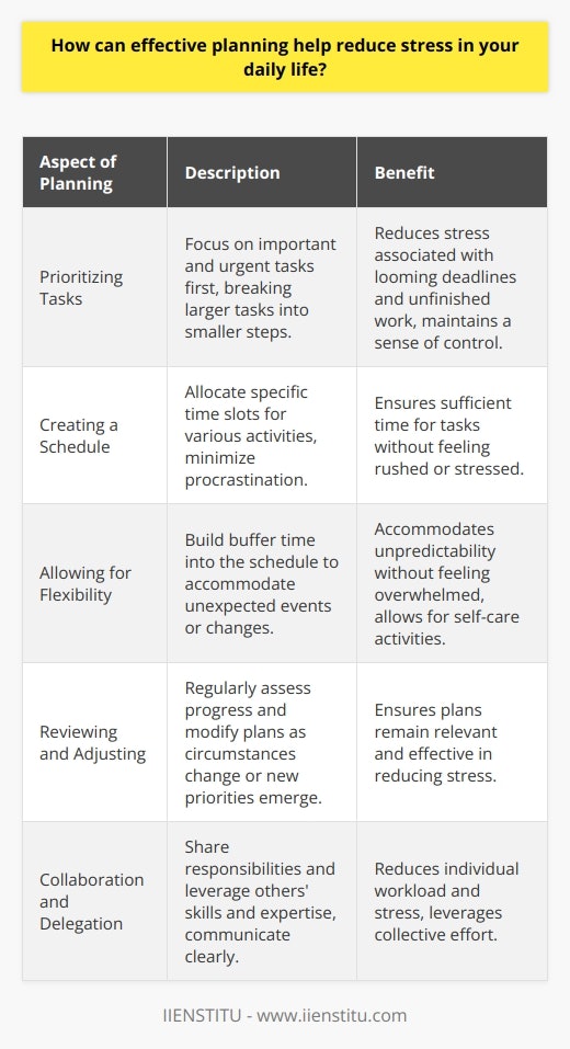 Effective planning is a powerful tool for reducing stress in daily life. By taking the time to plan and organize tasks, individuals can minimize the feeling of being overwhelmed and reduce the likelihood of last-minute rushes or missed deadlines. Planning allows for better time management, enabling people to allocate sufficient time for each activity and ensure a more balanced lifestyle. Prioritizing Tasks One key aspect of effective planning is prioritizing tasks based on their importance and urgency. This helps individuals focus on the most critical tasks first, reducing the stress associated with looming deadlines or unfinished work. By breaking down larger tasks into smaller, manageable steps, people can avoid feeling overwhelmed and maintain a sense of control over their daily responsibilities. Creating a Schedule Creating a schedule is another crucial component of effective planning. By allocating specific time slots for various activities, individuals can ensure that they have sufficient time to complete each task without feeling rushed or stressed. This approach also helps to minimize procrastination, as people are more likely to stay on track when they have a clear plan in place. Allowing for Flexibility While planning is essential, it is also important to allow for flexibility. Life can be unpredictable, and unexpected events may arise that require adjustments to the original plan. By building some buffer time into the schedule, individuals can accommodate these changes without feeling overwhelmed or stressed. This flexibility also allows for opportunities to engage in self-care activities, such as exercise or relaxation, which can further reduce stress levels. Regularly Reviewing and Adjusting Plans Regularly reviewing and adjusting plans is another key aspect of effective planning. As circumstances change or new priorities emerge, it may be necessary to modify the original plan. By regularly assessing progress and making adjustments as needed, individuals can ensure that their plans remain relevant and effective in reducing stress. Collaboration and Delegation In some cases, effective planning may involve collaboration with others or delegation of tasks. By sharing responsibilities and leveraging the skills and expertise of others, individuals can reduce their own workload and minimize stress. Effective communication and clear expectations are essential when collaborating or delegating, as this helps to avoid misunderstandings and ensure that everyone is working towards the same goals. Benefits of Effective Planning The benefits of effective planning extend beyond stress reduction. By being more organized and efficient, individuals can often accomplish more in less time, leading to a sense of achievement and satisfaction. This, in turn, can boost self-confidence and motivation, further reducing stress levels. Additionally, effective planning can help to improve work-life balance, as individuals are better able to manage their time and ensure that they have sufficient opportunities for relaxation and personal pursuits. In conclusion, effective planning is a valuable tool for reducing stress in daily life. By prioritizing tasks, creating a schedule, allowing for flexibility, regularly reviewing and adjusting plans, and collaborating or delegating when appropriate, individuals can minimize the feeling of being overwhelmed and maintain a sense of control over their responsibilities. The benefits of effective planning extend beyond stress reduction, contributing to improved efficiency, self-confidence, and overall well-being.