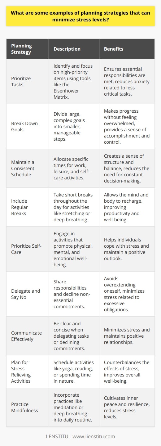 Planning strategies can effectively minimize stress levels by helping individuals maintain control and organization in their lives. One effective strategy is prioritizing tasks based on importance and urgency, allowing for better time management and reduced anxiety. Breaking down larger goals into smaller, manageable steps can also alleviate stress by making projects seem less overwhelming. Maintaining a consistent schedule, including regular breaks and time for self-care, is another crucial planning strategy for stress reduction. Delegating tasks when possible and learning to say no to non-essential commitments can further minimize stress by preventing overload. Additionally, incorporating stress-relieving activities into ones daily plan, such as exercise, meditation, or hobbies, can provide a much-needed outlet for managing stress levels. Prioritize Tasks Prioritizing tasks is a key planning strategy for minimizing stress. By identifying and focusing on high-priority items, individuals can ensure that essential responsibilities are met while reducing anxiety related to less critical tasks. To prioritize effectively, consider using tools like the Eisenhower Matrix, which categorizes tasks based on urgency and importance. Break Down Goals Large, complex goals can be overwhelming and contribute to increased stress levels. By breaking these goals down into smaller, manageable steps, individuals can make steady progress without feeling inundated. This approach allows for a sense of accomplishment and control, reducing stress along the way. Maintain a Consistent Schedule Establishing and maintaining a consistent schedule is another effective planning strategy for minimizing stress. By allocating specific times for work, leisure, and self-care activities, individuals can create a sense of structure and balance in their lives. This predictability can help reduce stress by eliminating the need for constant decision-making and last-minute adjustments. Include Regular Breaks Incorporating regular breaks into ones schedule is essential for managing stress levels. Taking short breaks throughout the day allows the mind and body to recharge, improving overall productivity and well-being. These breaks can include activities such as stretching, deep breathing, or engaging in a brief relaxation exercise. Prioritize Self-Care Making time for self-care is a crucial component of stress-minimizing planning strategies. Engaging in activities that promote physical, mental, and emotional well-being can help individuals better cope with stress and maintain a positive outlook. Examples of self-care activities include exercise, hobbies, spending time with loved ones, and practicing mindfulness. Delegate and Say No Delegating tasks and learning to say no to non-essential commitments are important planning strategies for reducing stress. By sharing responsibilities with others and declining invitations that do not align with ones priorities, individuals can avoid overextending themselves and minimize stress related to excessive obligations. Communicate Effectively Effective communication is key when delegating tasks or declining commitments. Be clear and concise about your needs and limitations, and work collaboratively with others to find mutually beneficial solutions. By expressing yourself assertively and respectfully, you can minimize stress and maintain positive relationships. Plan for Stress-Relieving Activities Incorporating stress-relieving activities into your daily plan is an essential strategy for managing stress levels. By making time for relaxation and enjoyment, you can counterbalance the effects of stress and improve your overall well-being. Consider scheduling activities such as yoga, reading, listening to music, or spending time in nature. Practice Mindfulness Mindfulness is a powerful tool for reducing stress and promoting relaxation. By focusing on the present moment and observing your thoughts and feelings without judgment, you can cultivate a sense of inner peace and resilience. Incorporate mindfulness practices, such as meditation or deep breathing, into your daily routine to minimize stress levels.