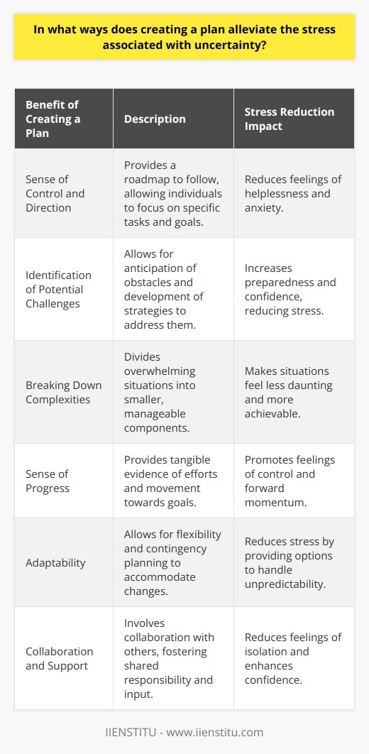 Creating a plan can alleviate the stress associated with uncertainty in several ways. First, it provides a sense of control and direction, which can help reduce feelings of helplessness and anxiety. When faced with uncertainty, having a plan in place gives individuals a roadmap to follow, allowing them to focus on specific tasks and goals rather than getting overwhelmed by the unknown. Identifying Potential Challenges and Solutions Planning helps identify potential challenges and obstacles that may arise in the face of uncertainty. By anticipating these issues, individuals can develop strategies and solutions in advance, reducing the likelihood of being caught off guard. This proactive approach enables people to feel more prepared and confident in their ability to handle unexpected situations, thereby reducing stress levels. Breaking Down Complex Situations Uncertainty often involves complex and seemingly overwhelming situations. Creating a plan allows individuals to break down these complexities into smaller, more manageable components. By dividing the problem into specific tasks and milestones, people can tackle one aspect at a time, making the overall situation feel less daunting and more achievable. This structured approach helps alleviate stress by providing a clear path forward. Promoting a Sense of Progress Having a plan in place promotes a sense of progress and accomplishment. As individuals work through the steps outlined in their plan, they can see tangible evidence of their efforts and movement towards their goals. This sense of progress helps combat the stress and anxiety associated with uncertainty, as it provides a feeling of control and forward momentum. Facilitating Adaptability While plans provide structure and direction, they should also be flexible enough to accommodate changes and unexpected events. Creating a plan that allows for adaptability helps individuals feel more prepared to handle the unpredictable nature of uncertainty. By building contingencies and alternative strategies into the plan, people can reduce stress by knowing they have options available if circumstances change. Encouraging Collaboration and Support Developing a plan often involves collaboration with others, such as team members, mentors, or support networks. Engaging in collaborative planning can alleviate stress by providing a sense of shared responsibility and support. When individuals feel that they are not facing uncertainty alone, but rather have the backing and input of others, it can reduce feelings of isolation and enhance confidence in the plans success. Conclusion In summary, creating a plan is a powerful tool for alleviating the stress associated with uncertainty. It provides a sense of control, helps identify potential challenges, breaks down complex situations, promotes progress, facilitates adaptability, and encourages collaboration. By embracing the planning process, individuals can navigate the uncertainties of life with greater confidence and resilience, ultimately reducing stress and improving overall well-being.