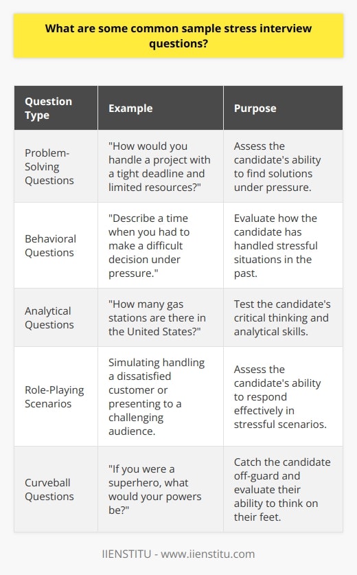 Sample stress interview questions are designed to assess a candidates ability to handle pressure and think on their feet. These questions often involve hypothetical scenarios or complex problems that require quick and effective solutions. Some common examples include: Problem-Solving Questions Interviewers may present a challenging situation and ask the candidate to propose a solution. For instance, they might ask,  How would you handle a project with a tight deadline and limited resources?  or  What steps would you take to resolve a conflict between team members?  Behavioral Questions These questions focus on past experiences and how the candidate handled stressful situations. Examples include,  Describe a time when you had to make a difficult decision under pressure  or  Tell me about a situation where you had to adapt to a sudden change in priorities.  Analytical Questions Some stress interview questions test a candidates analytical skills and ability to think critically. For example,  How many gas stations are there in the United States?  or  Estimate the number of windows in New York City.  These questions often have no correct answer but assess the candidates thought process. Role-Playing Scenarios Interviewers may create a simulated stressful situation and ask the candidate to respond accordingly. This could involve handling a dissatisfied customer, presenting to a challenging audience, or addressing a crisis within the company. Curveball Questions Some interviewers ask seemingly random or unrelated questions to catch the candidate off-guard and see how they react. Examples include,  If you were a superhero, what would your powers be?  or  If you could have dinner with any historical figure, who would it be and why?  Handling Stress Interview Questions To effectively handle stress interview questions, candidates should remain calm, take a moment to think before responding, and provide clear and concise answers. Its essential to showcase problem-solving skills, adaptability, and the ability to perform under pressure. Candidates should also use examples from their past experiences to demonstrate how they have successfully handled stressful situations in the workplace. By preparing for these types of questions and practicing stress management techniques, candidates can increase their chances of success in a stress interview.