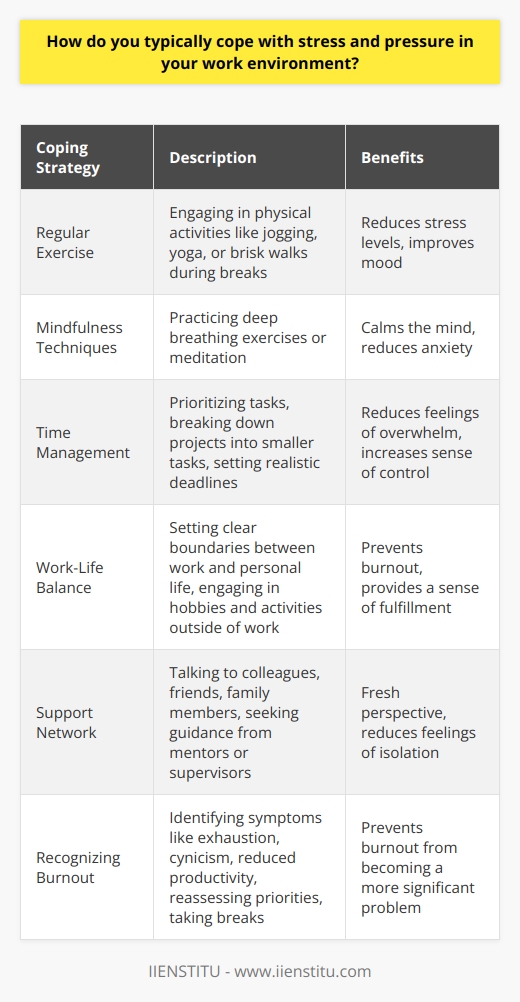 Stress and pressure are common challenges in any work environment, and developing effective coping strategies is essential for maintaining productivity and well-being. One of the most effective ways to manage stress is through regular exercise and physical activity. Engaging in activities such as jogging, yoga, or even a brisk walk during lunch breaks can help reduce stress levels and improve overall mood. Additionally, practicing mindfulness techniques such as deep breathing exercises or meditation can help calm the mind and reduce anxiety. Prioritizing Tasks and Time Management Another crucial aspect of coping with stress and pressure in the workplace is effective time management and prioritization of tasks. Creating a clear plan and breaking down larger projects into smaller, manageable tasks can help reduce feelings of overwhelm and increase a sense of control. Setting realistic deadlines and communicating them with colleagues and supervisors can also help manage expectations and reduce stress levels. Maintaining a Healthy Work-Life Balance Maintaining a healthy work-life balance is also essential for managing stress and pressure in the work environment. Setting clear boundaries between work and personal life, such as avoiding checking work emails outside of office hours, can help reduce stress and prevent burnout. Engaging in hobbies and activities outside of work can also provide a sense of fulfillment and help maintain a positive outlook. Building a Support Network Building a strong support network of colleagues, friends, and family members can also be an effective way to cope with stress and pressure in the workplace. Talking to someone about challenges and concerns can provide a fresh perspective and help reduce feelings of isolation. Additionally, seeking guidance from a mentor or supervisor can help navigate difficult situations and provide valuable insights. Recognizing and Addressing Burnout Finally, it is essential to recognize the signs of burnout and take steps to address it before it becomes a more significant problem. Symptoms of burnout can include feelings of exhaustion, cynicism, and reduced productivity. If these symptoms persist, it may be necessary to take a step back and reassess priorities, delegate tasks, or even take a short break to recharge. In conclusion, coping with stress and pressure in the work environment requires a multifaceted approach that includes regular exercise, mindfulness techniques, effective time management, maintaining a healthy work-life balance, building a strong support network, and recognizing and addressing burnout. By implementing these strategies, individuals can maintain their well-being and productivity in even the most challenging work environments.