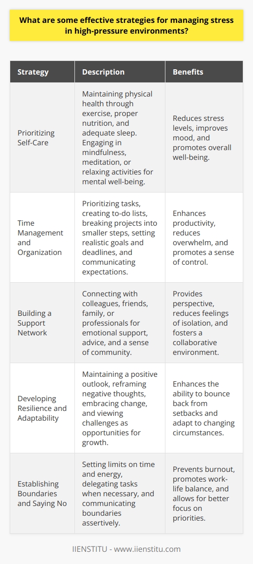 Managing stress in high-pressure environments is crucial for maintaining productivity, well-being, and overall success. Several effective strategies can help individuals cope with stress and perform at their best, even under challenging circumstances. Prioritizing Self-Care One of the most important strategies for managing stress is prioritizing self-care. This includes taking care of your physical health by getting enough sleep, eating a balanced diet, and engaging in regular exercise. Exercise releases endorphins, which are natural mood-boosters that can help reduce stress and improve overall well-being. In addition to physical self-care, its essential to prioritize mental and emotional well-being. This can involve practicing mindfulness, meditation, or deep breathing exercises to calm the mind and reduce stress. Taking breaks throughout the day to engage in activities you enjoy, such as reading, listening to music, or spending time with loved ones, can also help manage stress levels. Time Management and Organization Effective time management and organization are key to reducing stress in high-pressure environments. By prioritizing tasks, creating to-do lists, and breaking large projects into smaller, manageable steps, individuals can feel more in control of their workload and less overwhelmed. Its also important to set realistic goals and deadlines for yourself and communicate these with your team or supervisor. This can help prevent last-minute rushes and ensure that everyone is on the same page regarding expectations and deliverables. Building a Support Network Having a strong support network can be invaluable in managing stress in high-pressure environments. This can include colleagues, friends, family members, or even a professional therapist or counselor. Talking to others about your stress and challenges can help you gain perspective, receive advice, and feel less alone in your struggles. In the workplace, building positive relationships with coworkers and supervisors can also help reduce stress. Collaborating with others, asking for help when needed, and offering support to your colleagues can foster a sense of teamwork and shared purpose, making high-pressure situations more manageable. Developing Resilience and Adaptability Resilience and adaptability are essential qualities for managing stress in high-pressure environments. Resilience refers to the ability to bounce back from setbacks and challenges, while adaptability involves being flexible and open to change. To develop these qualities, its important to maintain a positive outlook, even in the face of adversity. This can involve reframing negative thoughts, focusing on solutions rather than problems, and celebrating small victories along the way. Its also helpful to embrace change and view challenges as opportunities for growth and learning. Establishing Boundaries and Saying No Finally, establishing boundaries and learning to say no when necessary can be powerful tools for managing stress in high-pressure environments. This means setting limits on your time and energy, and not taking on more than you can realistically handle. Its important to communicate your boundaries clearly and assertively to others, and to be willing to delegate tasks or ask for help when needed. By protecting your time and energy, you can reduce stress and maintain a healthy work-life balance, even in demanding situations.