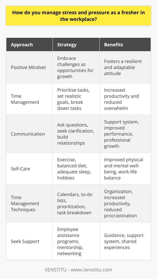 Managing stress and pressure as a fresher in the workplace requires a proactive approach and the right mindset. Firstly, its essential to maintain a positive attitude and view challenges as opportunities for growth and learning. Embrace the new experiences and focus on developing your skills and knowledge in your chosen field. Secondly, effective time management is crucial in reducing stress levels. Prioritize your tasks, set realistic goals, and break them down into manageable chunks. This will help you stay organized and avoid feeling overwhelmed by your workload. Effective Communication Effective communication is another key factor in managing stress and pressure in the workplace. Dont hesitate to ask questions or seek clarification when needed. Building strong relationships with your colleagues and supervisors can provide a support system and foster a positive work environment. Additionally, actively listen to feedback and constructive criticism, as it can help you improve your performance and grow professionally. Self-Care and Work-Life Balance Practicing self-care is vital in managing stress and maintaining a healthy work-life balance. Make sure to prioritize your physical and mental well-being by engaging in regular exercise, eating a balanced diet, and getting enough sleep. Taking short breaks throughout the day can help you recharge and maintain focus. Engage in hobbies and activities that you enjoy outside of work to help you unwind and reduce stress levels. Time Management Techniques Implementing effective time management techniques can greatly reduce stress and pressure in the workplace. Utilize tools such as calendars, to-do lists, and productivity apps to stay organized and on track. Learn to prioritize tasks based on their importance and urgency, and allocate your time accordingly. Avoid procrastination by tackling challenging tasks first and breaking them down into smaller, manageable steps. Seeking Support Finally, dont hesitate to seek support when needed. Many workplaces offer employee assistance programs or mentorship opportunities that can provide guidance and support. Building a strong network of colleagues and mentors can also be beneficial in navigating the challenges of being a fresher in the workplace. Remember, everyone starts somewhere, and its okay to ask for help when you need it. By implementing these strategies and maintaining a positive attitude, you can effectively manage stress and pressure as a fresher in the workplace. Remember to be patient with yourself, celebrate your successes, and learn from your mistakes. With time and experience, youll gain confidence in your abilities and be better equipped to handle the challenges that come your way.