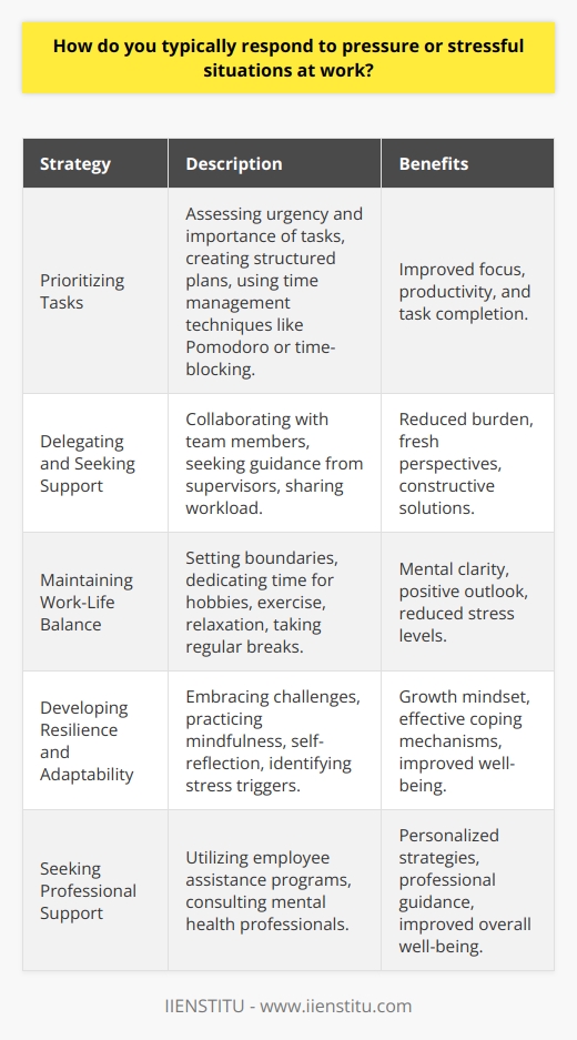 Responding to pressure and stressful situations at work is a crucial skill for maintaining productivity and well-being. Individuals may employ various strategies to manage stress, depending on their personality and the nature of the stressor. Some common approaches include prioritizing tasks, seeking support from colleagues, and practicing relaxation techniques. Prioritizing Tasks and Time Management When faced with a demanding workload or tight deadlines, prioritizing tasks is essential. By assessing the urgency and importance of each task, individuals can create a structured plan to tackle their responsibilities. Effective time management techniques, such as the Pomodoro Technique or time-blocking, can help break down work into manageable chunks and maintain focus. Delegating and Seeking Support Recognizing when to delegate tasks or seek support from colleagues is another key aspect of managing stress. Collaborating with team members can alleviate the burden of overwhelming workloads and provide fresh perspectives on challenging projects. Open communication with supervisors about workload concerns can also lead to constructive solutions and improved resource allocation. Maintaining a Healthy Work-Life Balance Establishing clear boundaries between work and personal life is crucial for reducing stress. Setting aside dedicated time for hobbies, exercise, and relaxation can help individuals recharge and maintain a positive outlook. Regular breaks throughout the workday, such as short walks or meditation sessions, can also promote mental clarity and reduce stress levels. Developing Resilience and Adaptability Cultivating resilience and adaptability is essential for navigating stressful situations at work. Embracing challenges as opportunities for growth and learning can shift ones mindset towards a more positive outlook. Practicing mindfulness and self-reflection can help individuals identify stress triggers and develop coping mechanisms to manage them effectively. Seeking Professional Support In cases where stress becomes overwhelming or persistent, seeking professional support can be beneficial. Many organizations offer employee assistance programs (EAPs) that provide confidential counseling services and resources for stress management. Consulting with a mental health professional can help individuals develop personalized strategies for coping with work-related stress and maintaining overall well-being. Conclusion Responding to pressure and stressful situations at work requires a proactive and multifaceted approach. By prioritizing tasks, seeking support, maintaining a healthy work-life balance, developing resilience, and seeking professional help when needed, individuals can effectively manage stress and thrive in their professional lives.