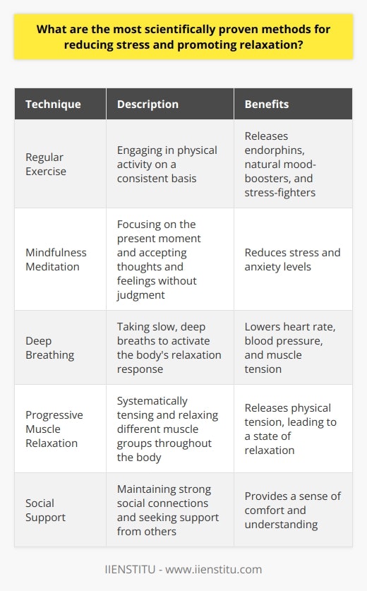 Numerous scientific studies have investigated various methods for reducing stress and promoting relaxation. Engaging in regular physical exercise has consistently shown to be an effective stress-reduction technique. Exercise releases endorphins, which are natural mood-boosters and stress-fighters. Additionally, mindfulness meditation has gained significant attention for its ability to reduce stress and anxiety. Mindfulness involves focusing on the present moment and accepting thoughts and feelings without judgment. The Benefits of Deep Breathing Deep breathing exercises have also been scientifically proven to reduce stress and promote relaxation. By taking slow, deep breaths, you can activate the bodys relaxation response. This technique helps to lower heart rate, blood pressure, and muscle tension. Progressive muscle relaxation is another effective method for reducing stress. This involves systematically tensing and relaxing different muscle groups throughout the body. By doing so, you can identify and release physical tension, leading to a state of relaxation. The Importance of Social Support Maintaining strong social connections and seeking support from others can also help reduce stress. Talking to friends, family, or a therapist can provide a sense of comfort and understanding. Engaging in enjoyable activities and hobbies can also be an effective way to reduce stress. Participating in activities that bring joy and fulfillment can help shift focus away from stressors. Additionally, maintaining a balanced and healthy lifestyle is crucial for managing stress. This includes getting enough sleep, eating a nutritious diet, and avoiding excessive alcohol and caffeine consumption. The Role of Time Management Effective time management skills can also play a significant role in reducing stress. By prioritizing tasks, setting realistic goals, and avoiding procrastination, you can minimize feelings of being overwhelmed. Its important to take breaks throughout the day and engage in self-care activities. This can include taking a relaxing bath, reading a book, or practicing a favorite hobby. Incorporating relaxation techniques into your daily routine can help build resilience against stress. Seeking Professional Help If stress becomes overwhelming and difficult to manage on your own, seeking professional help is recommended. A mental health professional can provide guidance and support in developing personalized stress management strategies. They can also help address any underlying mental health concerns that may be contributing to stress. Remember, everyone experiences stress differently, and what works for one person may not work for another. Its important to experiment with different stress-reduction techniques and find what works best for you.