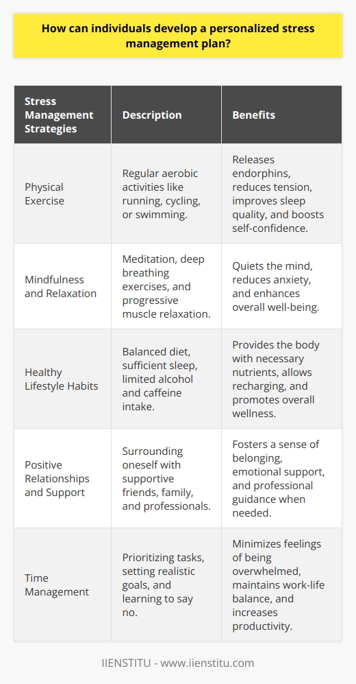 Developing a personalized stress management plan is crucial for maintaining mental and physical well-being. To create an effective plan, individuals should first identify their primary sources of stress. This may include work, relationships, financial concerns, or health issues. Once these stressors are recognized, its essential to assess how they impact ones life and determine which coping strategies are most suitable. Identifying Stress-Reducing Activities Engaging in stress-reducing activities is a key component of a personalized stress management plan. These activities can vary from person to person, depending on individual preferences and interests. Some popular options include exercise, meditation, deep breathing, yoga, and spending time in nature. Its important to experiment with different activities to find those that provide the greatest sense of relief and relaxation. Incorporating Physical Exercise Regular physical exercise is a powerful tool for managing stress. Engaging in aerobic activities, such as running, cycling, or swimming, releases endorphins, which are natural mood-elevators. Exercise also helps to reduce tension, improve sleep quality, and boost self-confidence. Aim to incorporate at least 30 minutes of moderate exercise into your daily routine. Practicing Mindfulness and Relaxation Techniques Mindfulness and relaxation techniques are effective ways to reduce stress and promote inner calm. Meditation, deep breathing exercises, and progressive muscle relaxation are all proven methods for lowering stress levels. These practices help to quiet the mind, reduce anxiety, and enhance overall well-being. Dedicate a few minutes each day to practicing these techniques, and gradually increase the duration as you become more comfortable. Developing Healthy Lifestyle Habits Adopting healthy lifestyle habits is another essential aspect of a personalized stress management plan. This includes maintaining a balanced diet, getting sufficient sleep, and limiting alcohol and caffeine intake. Eating a diet rich in fruits, vegetables, whole grains, and lean proteins provides the body with the nutrients it needs to cope with stress. Aim for 7-9 hours of sleep each night to allow the body and mind to recharge. Fostering Positive Relationships and Support Systems Building and maintaining positive relationships is crucial for managing stress. Surrounding oneself with supportive friends and family members can provide a sense of belonging and emotional support during challenging times. Engage in regular social activities, such as group hobbies or volunteer work, to strengthen these connections. Additionally, consider seeking professional support from a therapist or counselor if stress becomes overwhelming. Implementing Time Management Strategies Effective time management is a powerful tool for reducing stress. By prioritizing tasks, setting realistic goals, and learning to say no when necessary, individuals can minimize feelings of being overwhelmed. Use tools like calendars, to-do lists, and productivity apps to stay organized and on track. Remember to schedule breaks and leisure activities to avoid burnout and maintain a healthy work-life balance. Creating a personalized stress management plan requires self-reflection, commitment, and a willingness to experiment with different strategies. By identifying stressors, engaging in stress-reducing activities, developing healthy lifestyle habits, fostering positive relationships, and implementing time management techniques, individuals can effectively manage stress and improve their overall quality of life.