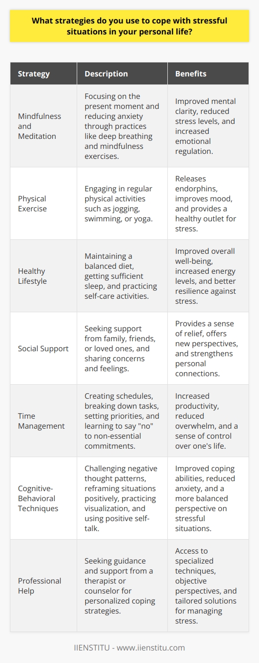 Coping with stressful situations in ones personal life requires a multifaceted approach involving various strategies and techniques. One effective method is to practice mindfulness and meditation, which can help individuals focus on the present moment and reduce anxiety. Engaging in regular physical exercise, such as jogging, swimming, or yoga, can also be beneficial in managing stress levels. Additionally, maintaining a balanced and healthy diet, along with getting sufficient sleep, can contribute to improved mental well-being and resilience in the face of stress. Importance of Social Support Seeking social support from family, friends, or loved ones can be a powerful way to cope with stressful situations. Sharing ones concerns and feelings with trusted individuals can provide a sense of relief and help gain new perspectives. Engaging in enjoyable activities and hobbies, such as reading, painting, or gardening, can serve as a distraction from stressors and promote relaxation. It is also essential to set realistic goals and prioritize tasks to avoid becoming overwhelmed by responsibilities. Time Management Techniques Effective time management is crucial in reducing stress levels. Creating a schedule and breaking down large tasks into smaller, manageable steps can help individuals feel more in control of their lives. Learning to say  no  to non-essential commitments and delegating responsibilities when possible can also alleviate stress. Practicing self-care, such as taking breaks, engaging in deep breathing exercises, or treating oneself to a relaxing bath, can help recharge and maintain a positive outlook. Cognitive-Behavioral Strategies Cognitive-behavioral techniques can be employed to challenge negative thought patterns and reframe stressful situations in a more positive light. Identifying and replacing irrational thoughts with more balanced and realistic ones can help reduce anxiety and improve coping abilities. Visualization and positive self-talk can also be effective in managing stress, as they help individuals focus on their strengths and capabilities. Professional Help In cases where stress becomes overwhelming and difficult to manage independently, seeking professional help from a therapist or counselor can be beneficial. They can provide guidance, support, and teach additional coping strategies tailored to individual needs. Remember, everyone experiences stress differently, and what works for one person may not work for another. It is essential to experiment with various techniques and find the combination that best suits ones unique circumstances and personality.