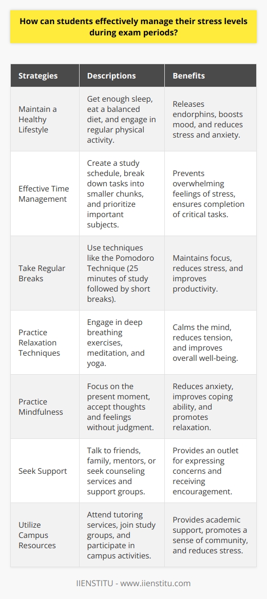 Students can effectively manage their stress levels during exam periods by implementing various strategies and techniques. One of the most important aspects of stress management is maintaining a healthy lifestyle. This includes getting enough sleep, eating a balanced diet, and engaging in regular physical activity. Exercise is particularly beneficial as it releases endorphins, which are natural mood boosters that can help reduce stress and anxiety. Time Management Another crucial factor in managing stress during exams is effective time management. Students should create a study schedule that allows for sufficient time to review course material while also leaving room for breaks and relaxation. Breaking down large tasks into smaller, more manageable chunks can help prevent overwhelming feelings of stress and anxiety. Prioritize Tasks Prioritizing tasks is essential for effective time management. Students should focus on the most important and challenging subjects first, when their energy and concentration levels are at their peak. This approach ensures that the most critical tasks are completed before fatigue sets in. Take Regular Breaks Taking regular breaks during study sessions is also crucial for maintaining focus and reducing stress. The Pomodoro Technique, which involves studying for 25-minute intervals followed by short breaks, is a popular and effective method for managing time and maintaining productivity. Relaxation Techniques Incorporating relaxation techniques into daily routines can also help students manage stress during exam periods. Deep breathing exercises, meditation, and yoga are all proven methods for reducing stress and promoting relaxation. These practices can help calm the mind, reduce tension in the body, and improve overall well-being. Practice Mindfulness Mindfulness is another valuable tool for managing stress. By focusing on the present moment and accepting thoughts and feelings without judgment, students can reduce anxiety and improve their ability to cope with stress. Mindfulness can be practiced through meditation, deep breathing, or simply by paying attention to ones surroundings. Seek Support Finally, students should not hesitate to seek support when needed. Talking to friends, family members, or a trusted mentor can provide a valuable outlet for expressing concerns and receiving encouragement. Many educational institutions also offer counseling services and support groups for students who are struggling with stress and anxiety. Utilize Campus Resources Campus resources, such as tutoring services and study groups, can also be beneficial for students during exam periods. These resources provide additional academic support and can help reduce stress by promoting a sense of community and collaboration. Conclusion In conclusion, managing stress during exam periods is essential for students well-being and academic success. By maintaining a healthy lifestyle, practicing effective time management, incorporating relaxation techniques, and seeking support when needed, students can effectively reduce stress and improve their overall performance during exams.