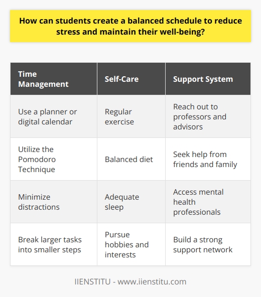 Students can create a balanced schedule to reduce stress and maintain their well-being by prioritizing their tasks and activities. They should start by identifying their most important responsibilities, such as attending classes, completing assignments, and studying for exams. Next, they should allocate sufficient time for self-care activities, including exercise, hobbies, and socializing with friends and family. It is crucial to set realistic goals and break larger tasks into smaller, manageable steps to avoid feeling overwhelmed. Time Management Strategies Effective time management is essential for creating a balanced schedule. Students should use a planner or digital calendar to organize their tasks and deadlines. They can also utilize the Pomodoro Technique, which involves working in focused 25-minute intervals followed by short breaks. This method helps maintain concentration and prevents burnout. Additionally, students should minimize distractions, such as social media and unnecessary notifications, to stay focused on their tasks. Prioritizing Self-Care Self-care is a critical component of maintaining well-being and reducing stress. Students should prioritize activities that promote physical, mental, and emotional health. This includes engaging in regular exercise, eating a balanced diet, and getting enough sleep. They should also make time for hobbies and interests outside of their academic pursuits. Engaging in activities that bring joy and relaxation can help counterbalance the stress of academic life. Seeking Support Students should not hesitate to seek support when needed. This can include reaching out to professors, academic advisors, or tutors for assistance with coursework. They can also turn to friends, family, or mental health professionals for emotional support and guidance. Building a strong support system can help students navigate the challenges of balancing their academic and personal lives. Regularly Reviewing and Adjusting Creating a balanced schedule is an ongoing process that requires regular review and adjustment. Students should assess their progress and make changes as needed. They should be flexible and willing to adapt their schedule when unexpected events or challenges arise. By continuously evaluating and refining their approach, students can find the right balance that works for them. Key Takeaways      By implementing these strategies, students can create a balanced schedule that reduces stress and promotes overall well-being. A well-structured plan that prioritizes both academic responsibilities and personal care can help students thrive in their educational pursuits while maintaining a healthy and fulfilling life.