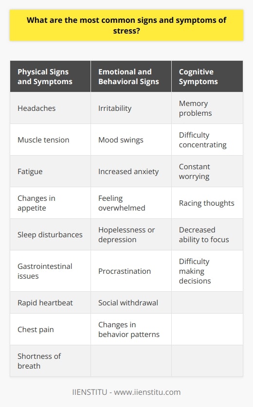 Stress is a common experience that affects individuals in various ways, both physically and mentally. Recognizing the signs and symptoms of stress is crucial for managing its impact on ones well-being. This paragraph will explore the most common indicators of stress, helping readers identify when they or others may be experiencing heightened levels of stress. Physical Signs and Symptoms Stress can manifest in numerous physical ways. Headaches, muscle tension, and fatigue are common physical symptoms. Individuals may also experience changes in appetite, either overeating or losing interest in food. Sleep disturbances, such as insomnia or oversleeping, are also common. Some people may experience gastrointestinal issues, like stomach pain or digestive problems. Cardiovascular and Respiratory Symptoms Stress can impact the cardiovascular and respiratory systems. Rapid heartbeat, chest pain, and shortness of breath may occur. Some individuals may experience a feeling of tightness in the chest or a sense of impending panic. Emotional and Behavioral Signs Stress can significantly affect emotional well-being and behavior. Irritability, mood swings, and increased anxiety are common emotional symptoms. Some people may feel overwhelmed, hopeless, or depressed. They may have difficulty concentrating or making decisions. Procrastination, social withdrawal, and changes in behavior patterns can also indicate stress. Cognitive Symptoms Stress can impact cognitive function. Memory problems, difficulty concentrating, and constant worrying are common cognitive symptoms. Some individuals may have racing thoughts or find it challenging to quiet their minds. They may also experience a decreased ability to focus on tasks or make decisions. Coping Mechanisms and Unhealthy Habits People under stress may develop unhealthy coping mechanisms. They may turn to substances like alcohol, tobacco, or drugs. Some individuals may engage in emotional eating or binge eating. Others may neglect self-care, such as skipping meals or not getting enough sleep. Interpersonal and Social Impact Stress can affect relationships and social interactions. Individuals may become more irritable, short-tempered, or withdrawn from others. They may have difficulty communicating effectively or experience increased conflicts with friends, family, or colleagues. It is essential to recognize that everyone experiences stress differently, and symptoms can vary from person to person. If you or someone you know is experiencing persistent or severe symptoms of stress, it is crucial to seek support from a healthcare professional or mental health provider. By identifying the signs and symptoms of stress early on, individuals can take proactive steps to manage stress and maintain overall well-being.