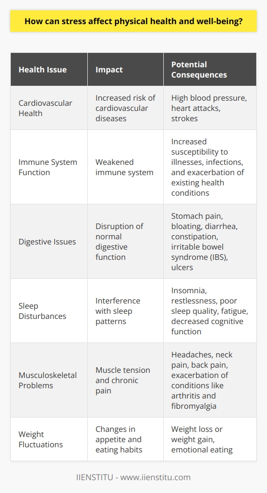 Stress can significantly impact an individuals physical health and well-being in various ways. When a person experiences stress, their body releases hormones like cortisol and adrenaline, which trigger the  fight or flight  response. This response can be beneficial in short-term situations, but chronic stress can lead to numerous health problems. Cardiovascular Health Chronic stress can increase the risk of cardiovascular diseases, such as high blood pressure, heart attacks, and strokes. Stress hormones cause blood vessels to constrict, making the heart work harder to pump blood. Over time, this can damage the blood vessels and lead to the buildup of plaque, increasing the risk of heart disease. Immune System Function Stress can weaken the immune system, making individuals more susceptible to illnesses and infections. Chronic stress reduces the bodys ability to fight off viruses and bacteria, leading to more frequent colds, flu, and other diseases. Additionally, stress can exacerbate existing health conditions, such as asthma, diabetes, and autoimmune disorders. Digestive Issues Stress can cause a range of digestive problems, including stomach pain, bloating, diarrhea, and constipation. The gut and brain are closely connected, and stress can disrupt the normal functioning of the digestive system. Chronic stress may also increase the risk of developing conditions like irritable bowel syndrome (IBS) and ulcers. Sleep Disturbances Stress can interfere with sleep patterns, causing insomnia, restlessness, and poor sleep quality. Lack of sleep can further exacerbate stress levels, creating a vicious cycle. Insufficient sleep can lead to fatigue, decreased cognitive function, and a weakened immune system, making it harder for the body to cope with stress. Musculoskeletal Problems Stress can cause muscle tension, leading to headaches, neck pain, and back pain. When stressed, people often unconsciously clench their jaw, hunch their shoulders, or tighten their muscles, resulting in chronic pain and discomfort. Stress can also worsen existing conditions like arthritis and fibromyalgia. Weight Fluctuations Stress can affect a persons weight in two ways: some people may lose weight due to a loss of appetite, while others may gain weight by overeating or indulging in unhealthy comfort foods. Stress can also lead to emotional eating, where individuals turn to food as a coping mechanism. Managing Stress for Better Health To minimize the negative effects of stress on physical health, it is essential to adopt stress management techniques. These may include regular exercise, meditation, deep breathing, yoga, and engaging in hobbies or relaxation activities. Maintaining a balanced diet, getting enough sleep, and seeking support from friends, family, or mental health professionals can also help reduce stress levels and promote overall well-being.