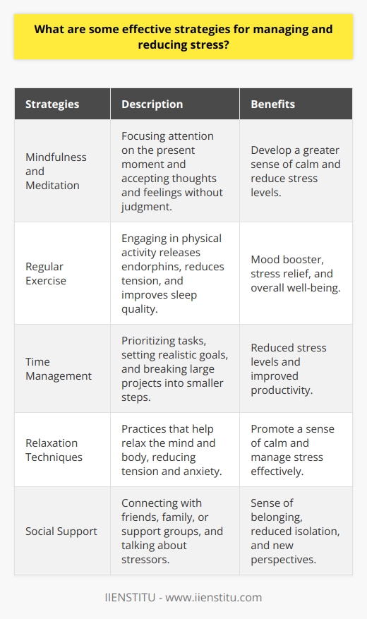 Stress is a common issue that affects many individuals in their daily lives. Managing and reducing stress is essential for maintaining good mental and physical health. Here are some effective strategies for managing and reducing stress: Practice Mindfulness and Meditation Mindfulness and meditation are powerful tools for managing stress. They involve focusing your attention on the present moment and accepting your thoughts and feelings without judgment. Regular practice of mindfulness and meditation can help you develop a greater sense of calm and reduce stress levels. Benefits of Mindfulness and Meditation     Exercise Regularly Exercise is an excellent way to reduce stress and improve overall well-being. Engaging in regular physical activity releases endorphins, which are natural mood boosters. Exercise also helps to reduce tension in the body and improve sleep quality. Types of Exercise for Stress Relief     Practice Time Management Poor time management can lead to increased stress levels. By effectively managing your time, you can reduce stress and improve productivity. Prioritize tasks, set realistic goals, and break large projects into smaller, manageable steps. Time Management Techniques     Engage in Relaxation Techniques Relaxation techniques are effective in reducing stress and promoting a sense of calm. These techniques help to relax the mind and body, reducing tension and anxiety. Incorporate relaxation techniques into your daily routine to manage stress effectively. Examples of Relaxation Techniques     Seek Social Support Having a strong support system is crucial for managing stress. Connecting with friends, family, or a support group can provide a sense of belonging and reduce feelings of isolation. Talking about your stressors with trusted individuals can help you gain new perspectives and find solutions. Ways to Seek Social Support     By incorporating these strategies into your daily life, you can effectively manage and reduce stress. Remember, managing stress is a continuous process, and it may take time to find the techniques that work best for you. Be patient with yourself and prioritize self-care to maintain a healthy and balanced lifestyle.