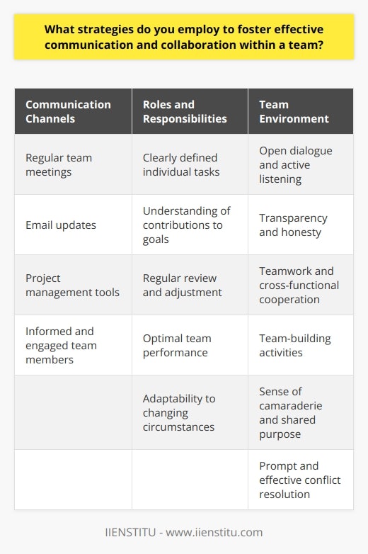 Effective communication and collaboration within a team are essential for achieving shared goals and fostering a positive work environment. Several strategies can be employed to promote these critical aspects of teamwork. First, establish clear channels of communication, such as regular team meetings, email updates, and project management tools. These channels ensure that all team members are informed and engaged in the projects progress. Encouraging Open Dialogue Encourage open dialogue among team members by creating a safe and inclusive space for sharing ideas and concerns. Actively listen to each other and provide constructive feedback to build trust and rapport within the team. Promote a culture of transparency and honesty, where team members feel comfortable expressing their thoughts and opinions without fear of judgment or retribution. Defining Roles and Responsibilities Clearly define roles and responsibilities for each team member to minimize confusion and duplication of efforts. Ensure that everyone understands their individual tasks and how they contribute to the overall project goals. Regularly review and adjust these roles as needed to maintain optimal team performance and adapt to changing circumstances. Fostering a Collaborative Environment Foster a collaborative environment by encouraging teamwork and cross-functional cooperation. Organize team-building activities and promote a sense of camaraderie among team members. Celebrate successes together and learn from failures as a team. Encourage team members to support and assist each other when needed, creating a strong sense of unity and shared purpose. Resolving Conflicts Effectively Address conflicts promptly and effectively to maintain a healthy team dynamic. Encourage open and respectful communication when disagreements arise. Seek to understand different perspectives and find mutually beneficial solutions. Employ conflict resolution techniques, such as mediation or problem-solving sessions, to resolve issues and maintain team harmony. By implementing these strategies, teams can foster effective communication and collaboration, leading to increased productivity, innovation, and job satisfaction. Continuously evaluate and refine these approaches to ensure that the team remains cohesive and aligned with organizational goals.