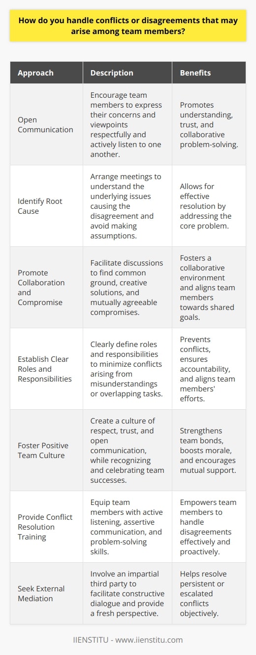 Handling conflicts or disagreements among team members is a crucial aspect of effective team management. Open communication is key to resolving conflicts and fostering a positive team dynamic. Encourage team members to express their concerns and viewpoints respectfully and actively listen to one another. When conflicts arise, its essential to address them promptly and objectively. Identify the Root Cause To resolve conflicts effectively, identify the underlying issues causing the disagreement. Arrange a meeting with the involved team members and encourage them to share their perspectives. Ask questions to gain a comprehensive understanding of the situation and avoid making assumptions. Once the root cause is identified, work together to find a mutually agreeable solution. Promote Collaboration and Compromise Encourage team members to collaborate and find common ground when disagreements occur. Emphasize the importance of focusing on the teams goals and objectives rather than personal differences. Help team members understand each others viewpoints and facilitate a discussion to reach a compromise. Encourage them to find creative solutions that benefit the team as a whole. Establish Clear Roles and Responsibilities Clearly define each team members roles and responsibilities to minimize conflicts arising from misunderstandings or overlapping tasks. Ensure that everyone understands their duties and how their work contributes to the teams success. Regular check-ins and updates can help prevent conflicts by keeping everyone informed and aligned. Foster a Positive Team Culture Create a team culture that values respect, trust, and open communication. Encourage team members to appreciate diversity and treat each other with kindness and professionalism. Lead by example and demonstrate the importance of collaboration and mutual support. Regularly recognize and celebrate the teams successes to boost morale and strengthen bonds. Provide Conflict Resolution Training Invest in conflict resolution training for team members to equip them with the skills needed to handle disagreements effectively. Teach active listening, assertive communication, and problem-solving techniques. Encourage team members to apply these skills when conflicts arise and provide ongoing support and guidance. Seek External Mediation if Necessary In cases where conflicts persist or escalate, consider seeking the help of an external mediator. An impartial third party can provide a fresh perspective and facilitate a constructive dialogue between the conflicting team members. They can help identify the underlying issues and guide the team towards a resolution. By addressing conflicts promptly, promoting open communication, and fostering a positive team culture, managers can effectively handle disagreements among team members. Investing in conflict resolution skills and seeking external support when necessary can further strengthen the teams ability to overcome challenges and work together harmoniously towards common goals.