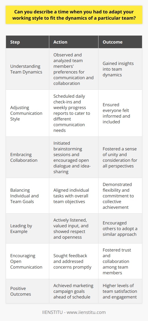 Adapting ones working style to fit the dynamics of a particular team is a crucial skill in any professional setting. I encountered a situation that required me to modify my approach while working on a marketing campaign. The team consisted of individuals with diverse backgrounds and preferences for communication and collaboration. Understanding Team Dynamics To effectively adapt, I first observed and analyzed the teams dynamics. I noticed some members preferred frequent updates and discussions, while others favored more autonomy. Recognizing these differences helped me tailor my working style to meet the teams needs. Adjusting Communication Style I adjusted my communication style to ensure everyone felt informed and included. For team members who appreciated regular updates, I scheduled brief daily check-ins. With those who preferred less frequent communication, I established weekly progress reports. Embracing Collaboration I also adapted my approach to collaboration. I initiated brainstorming sessions that encouraged open dialogue and idea-sharing. This fostered a sense of unity and ensured everyones perspectives were considered. Balancing Individual and Team Goals Adapting my working style also meant balancing individual and team goals. I made sure to align my tasks with the overall objectives of the campaign. By prioritizing the teams success, I demonstrated flexibility and a commitment to collective achievement. Leading by Example As I adapted my working style, I aimed to lead by example. I actively listened to team members and valued their input. By showing respect and openness, I encouraged others to do the same. Encouraging Open Communication I created an environment that promoted open communication. I regularly sought feedback from the team and addressed any concerns promptly. This approach fostered trust and collaboration among team members. Positive Outcomes Adapting my working style to fit the teams dynamics yielded positive results. We achieved our marketing campaign goals ahead of schedule. Moreover, the team reported higher levels of satisfaction and engagement. Lessons Learned This experience taught me the importance of flexibility and adaptability in teamwork. By understanding and accommodating different working styles, we can create a more cohesive and productive team environment. In conclusion, adapting ones working style to fit team dynamics is essential for success. It requires observing, communicating effectively, collaborating, and leading by example. By embracing flexibility, we can foster strong teams and achieve remarkable results.