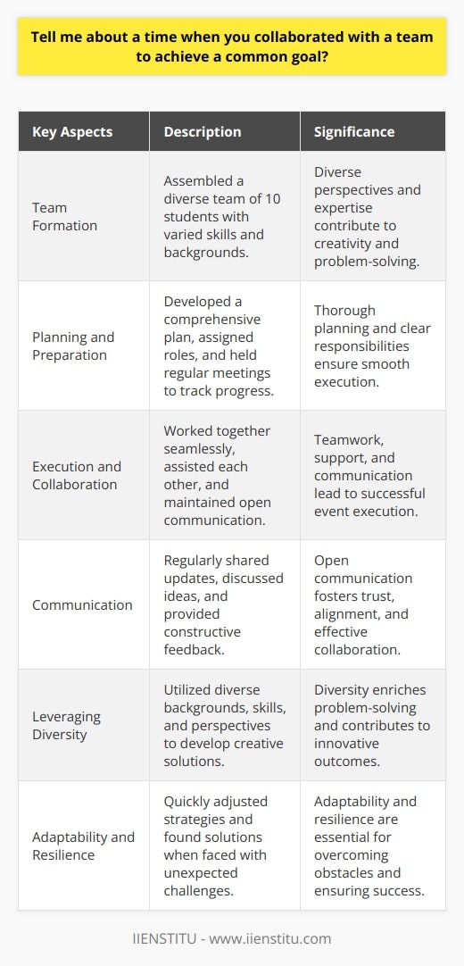 Collaborating with a team to achieve a common goal is an essential skill in various aspects of life. One notable instance where I experienced the power of teamwork was during my final year of university. Our class was tasked with organizing a charity event to raise funds for a local non-profit organization that supported underprivileged children in the community. Forming the Team The first step was to form a team of dedicated individuals who shared the same passion for making a difference. I volunteered to lead the team, and we quickly gathered a group of ten students with diverse skills and backgrounds. We held our initial meeting to discuss the objectives, brainstorm ideas, and assign roles and responsibilities to each team member. Planning and Preparation The team collaborated closely to develop a comprehensive plan for the charity event. We decided to organize a family-friendly carnival that would appeal to both children and adults in the community. Each team member contributed their unique skills and expertise to ensure the success of the event. Some team members focused on securing sponsors and donations, while others worked on marketing and promotion strategies. We also had a dedicated group responsible for planning the logistics, including venue selection, equipment rental, and volunteer recruitment. Regular meetings were held to track progress, address challenges, and make necessary adjustments to our plan. Execution and Teamwork On the day of the event, the team arrived early to set up the carnival grounds. We worked together seamlessly, assisting each other in various tasks such as setting up booths, decorating the venue, and coordinating with volunteers. Throughout the day, we maintained open communication, ensuring that everyone was aware of their responsibilities and supporting one another when needed. The event was a resounding success, attracting hundreds of attendees and raising a significant amount of funds for the non-profit organization. The teams dedication, hard work, and collaborative spirit were evident in every aspect of the carnival. Reflection and Lessons Learned Reflecting on this experience, I learned valuable lessons about the importance of effective teamwork. Clear communication, trust, and a shared vision were key factors in our success. Each team member brought their unique strengths to the table, and by leveraging these diverse skills, we were able to overcome challenges and achieve our common goal. Communication is Key Throughout the planning and execution stages, open and transparent communication was crucial. We regularly shared updates, discussed ideas, and provided constructive feedback to one another. This fostered a sense of trust and ensured that everyone was aligned and working towards the same objectives. Leveraging Diversity Our team consisted of individuals with different backgrounds, skills, and perspectives. Instead of seeing this diversity as a challenge, we embraced it as a strength. Each team member contributed their unique expertise, whether it was in marketing, event planning, or community outreach. By leveraging this diversity, we were able to develop creative solutions and execute a successful event. Adaptability and Resilience Despite our thorough planning, unexpected challenges arose during the event. However, the team remained adaptable and resilient. We quickly adjusted our strategies, collaborated to find solutions, and supported one another through difficult moments. This adaptability and resilience were essential in overcoming obstacles and ensuring the smooth running of the carnival. In conclusion, this experience taught me the power of collaboration and teamwork in achieving a common goal. By forming a dedicated team, planning meticulously, and working together seamlessly, we were able to organize a successful charity event that made a positive impact in our community. The lessons learned, such as the importance of communication, leveraging diversity, and being adaptable, have stayed with me and continue to guide my approach to teamwork in various aspects of my life.