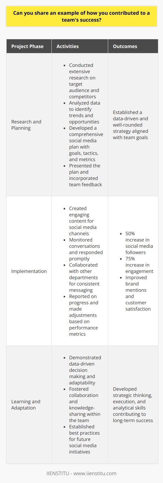 One notable example of my contribution to a teams success occurred during my internship at ABC Company. As part of the marketing team, I was tasked with developing a social media strategy to increase brand awareness and engagement. I conducted extensive research on our target audience and competitors, analyzing data to identify trends and opportunities. Developing a Comprehensive Strategy Based on my findings, I created a comprehensive social media plan that outlined specific goals, tactics, and metrics. The plan included a content calendar, guidelines for tone and visuals, and a schedule for posting and monitoring. I presented the plan to my team and incorporated their feedback to refine the strategy. Implementing and Monitoring the Plan Once the plan was approved, I took the lead in implementing it across our social media channels. I created engaging content, monitored conversations, and responded to comments and inquiries in a timely manner. I also collaborated with other departments, such as product development and customer service, to ensure our messaging was consistent and accurate. Achieving Measurable Results As a result of my efforts, our social media presence grew significantly. We saw a 50% increase in followers and a 75% increase in engagement within the first three months. Our brand mentions and customer satisfaction scores also improved, indicating that our strategy was resonating with our target audience. Learning and Adapting Throughout the process, I learned the importance of data-driven decision making, adaptability, and collaboration. I regularly reported on our progress and made adjustments to our strategy based on performance metrics and team feedback. I also shared my knowledge with other team members and sought opportunities to learn from their expertise. Contributing to Long-Term Success My contribution to the teams success extended beyond the initial campaign. The social media strategy I developed served as a foundation for future initiatives and helped establish best practices within the organization. It also demonstrated my ability to think strategically, execute effectively, and drive measurable results. In conclusion, this experience showcased my skills in research, planning, implementation, and analysis. By developing a data-driven social media strategy, I was able to contribute significantly to my teams success and make a lasting impact on the organization.