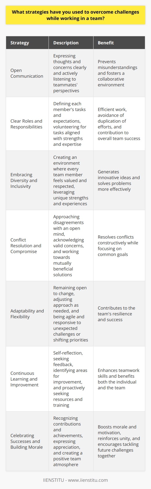 Effective teamwork is crucial for success in various settings, but it often comes with challenges. One strategy I have used to overcome obstacles while working in a team is open communication. I make sure to express my thoughts and concerns clearly and listen actively to my teammates perspectives. This helps prevent misunderstandings and fosters a collaborative environment. Establishing Clear Roles and Responsibilities Another approach I employ is establishing clear roles and responsibilities within the team. By defining each members tasks and expectations, we can work more efficiently and avoid duplication of efforts. I also take the initiative to volunteer for tasks that align with my strengths and expertise, contributing to the teams overall success. Embracing Diversity and Inclusivity Working with diverse teammates can present challenges due to different backgrounds and perspectives. To overcome this, I actively embrace diversity and inclusivity. I strive to create an environment where every team member feels valued and respected. By leveraging our unique strengths and experiences, we can generate innovative ideas and solve problems more effectively. Conflict Resolution and Compromise Conflicts are inevitable in teamwork, but how we handle them determines our success. When faced with disagreements, I approach the situation with an open mind and a willingness to compromise. I listen to differing viewpoints, acknowledge valid concerns, and work towards finding a mutually beneficial solution. By focusing on common goals and maintaining a respectful dialogue, we can resolve conflicts constructively. Adaptability and Flexibility In dynamic team environments, adaptability is key. I remain flexible and open to change, adjusting my approach as needed. When faced with unexpected challenges or shifting priorities, I quickly assess the situation and adapt my strategies accordingly. By being agile and responsive, I can contribute to the teams resilience and success. Continuous Learning and Improvement I view challenges as opportunities for growth and learning. After each project or milestone, I engage in self-reflection and seek feedback from my teammates. By identifying areas for improvement and implementing the lessons learned, I continuously enhance my teamwork skills. I also proactively seek resources and training to expand my knowledge and capabilities, benefiting both myself and the team. Celebrating Successes and Building Morale Finally, I believe in the power of acknowledging and celebrating successes along the way. I make a point to recognize the contributions and achievements of my teammates, no matter how small. By expressing appreciation and creating a positive team atmosphere, we boost morale and motivation. Celebrating milestones and successes reinforces our sense of unity and encourages us to tackle future challenges together. In conclusion, overcoming challenges in teamwork requires a combination of effective communication, clear roles, inclusivity, conflict resolution, adaptability, continuous learning, and celebration of successes. By employing these strategies, I have been able to navigate the complexities of teamwork and contribute to the overall success of the teams I have been a part of.