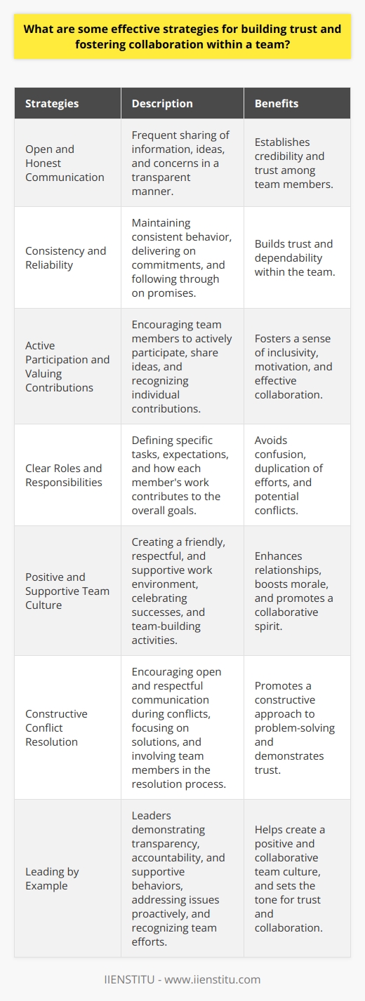 Building trust and fostering collaboration within a team is crucial for achieving common goals and ensuring success. Effective strategies for building trust include open and honest communication, consistent behavior, and demonstrating reliability. Team members should communicate frequently, sharing information, ideas, and concerns openly and transparently. Consistency in words and actions helps establish credibility and reliability, allowing team members to depend on each other. Delivering on commitments and following through on promises further reinforces trust among team members. Encouraging Active Participation and Valuing Contributions Fostering collaboration requires creating an environment where every team member feels valued and encouraged to participate actively. Leaders should promote a culture of inclusivity, ensuring that all opinions and ideas are heard and considered. Recognizing and acknowledging individual contributions helps team members feel appreciated and motivated to collaborate more effectively. Regular team meetings and brainstorming sessions provide opportunities for everyone to share their thoughts and contribute to decision-making processes. Establishing Clear Roles and Responsibilities Clearly defining roles and responsibilities is essential for effective collaboration within a team. Each team member should have a clear understanding of their specific tasks, expectations, and how their work contributes to the overall goals. This clarity helps avoid confusion, duplication of efforts, and potential conflicts. Regular check-ins and progress updates ensure that everyone stays on track and aligned with the teams objectives. Promoting a Positive and Supportive Team Culture A positive and supportive team culture is vital for building trust and fostering collaboration. Encouraging a friendly and respectful work environment, where team members feel comfortable sharing ideas and offering constructive feedback, is crucial. Celebrating successes, both individual and collective, helps boost morale and strengthens the sense of camaraderie within the team. Organizing team-building activities and social events can further enhance relationships and foster a collaborative spirit. Resolving Conflicts Constructively Conflicts are inevitable in any team, but how they are addressed can significantly impact trust and collaboration. Encouraging open and respectful communication during conflicts helps team members express their concerns and perspectives without fear of judgment or retribution. Focusing on finding solutions rather than assigning blame promotes a constructive approach to problem-solving. Involving team members in the conflict resolution process and seeking their input demonstrates trust and values their contributions. Leading by Example Leaders play a crucial role in building trust and fostering collaboration within a team. They should lead by example, demonstrating the behaviors and values they expect from team members. Being transparent, accountable, and supportive helps create a positive and collaborative team culture. Leaders should also be proactive in addressing issues, providing guidance and support when needed, and recognizing the efforts and achievements of team members. Building trust and fostering collaboration within a team requires ongoing effort and commitment from all members. By implementing effective strategies such as open communication, clear roles and responsibilities, a positive team culture, constructive conflict resolution, and leading by example, teams can create an environment where trust thrives and collaboration flourishes. Investing in building strong relationships and promoting a collaborative mindset ultimately leads to improved performance, innovation, and success for the team as a whole.