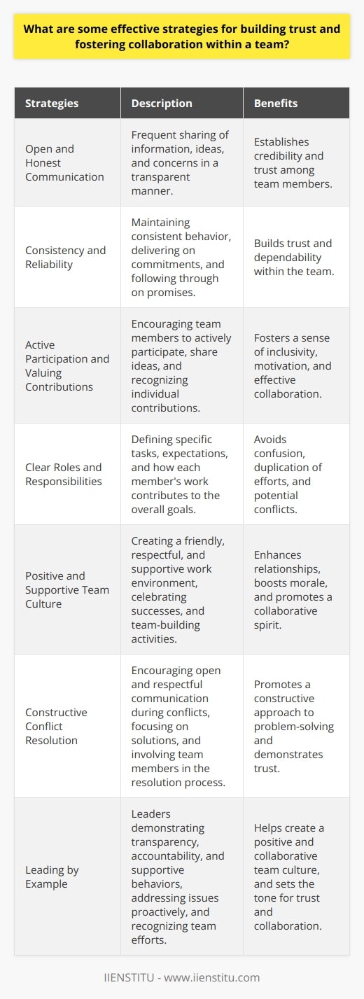 Building trust and fostering collaboration within a team is crucial for achieving common goals and ensuring success. Effective strategies for building trust include open and honest communication, consistent behavior, and demonstrating reliability. Team members should communicate frequently, sharing information, ideas, and concerns openly and transparently. Consistency in words and actions helps establish credibility and reliability, allowing team members to depend on each other. Delivering on commitments and following through on promises further reinforces trust among team members. Encouraging Active Participation and Valuing Contributions Fostering collaboration requires creating an environment where every team member feels valued and encouraged to participate actively. Leaders should promote a culture of inclusivity, ensuring that all opinions and ideas are heard and considered. Recognizing and acknowledging individual contributions helps team members feel appreciated and motivated to collaborate more effectively. Regular team meetings and brainstorming sessions provide opportunities for everyone to share their thoughts and contribute to decision-making processes. Establishing Clear Roles and Responsibilities Clearly defining roles and responsibilities is essential for effective collaboration within a team. Each team member should have a clear understanding of their specific tasks, expectations, and how their work contributes to the overall goals. This clarity helps avoid confusion, duplication of efforts, and potential conflicts. Regular check-ins and progress updates ensure that everyone stays on track and aligned with the teams objectives. Promoting a Positive and Supportive Team Culture A positive and supportive team culture is vital for building trust and fostering collaboration. Encouraging a friendly and respectful work environment, where team members feel comfortable sharing ideas and offering constructive feedback, is crucial. Celebrating successes, both individual and collective, helps boost morale and strengthens the sense of camaraderie within the team. Organizing team-building activities and social events can further enhance relationships and foster a collaborative spirit. Resolving Conflicts Constructively Conflicts are inevitable in any team, but how they are addressed can significantly impact trust and collaboration. Encouraging open and respectful communication during conflicts helps team members express their concerns and perspectives without fear of judgment or retribution. Focusing on finding solutions rather than assigning blame promotes a constructive approach to problem-solving. Involving team members in the conflict resolution process and seeking their input demonstrates trust and values their contributions. Leading by Example Leaders play a crucial role in building trust and fostering collaboration within a team. They should lead by example, demonstrating the behaviors and values they expect from team members. Being transparent, accountable, and supportive helps create a positive and collaborative team culture. Leaders should also be proactive in addressing issues, providing guidance and support when needed, and recognizing the efforts and achievements of team members. Building trust and fostering collaboration within a team requires ongoing effort and commitment from all members. By implementing effective strategies such as open communication, clear roles and responsibilities, a positive team culture, constructive conflict resolution, and leading by example, teams can create an environment where trust thrives and collaboration flourishes. Investing in building strong relationships and promoting a collaborative mindset ultimately leads to improved performance, innovation, and success for the team as a whole.