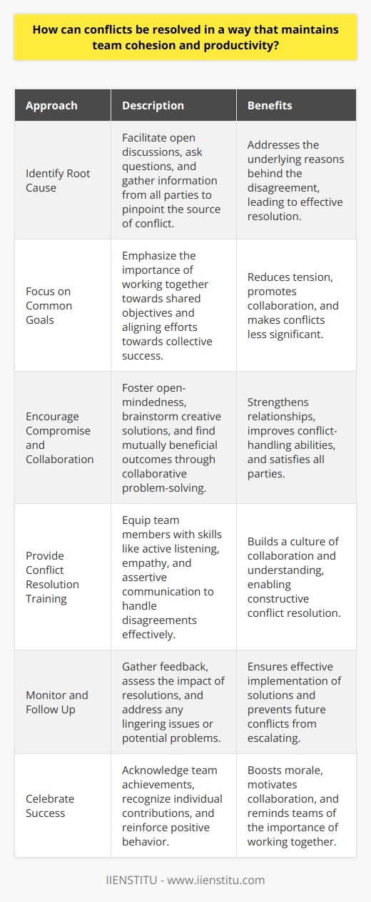 Resolving conflicts in a team setting requires a proactive approach that focuses on open communication and collaboration. Leaders must create an environment where team members feel comfortable expressing their concerns and ideas. Encouraging active listening and empathy among team members can foster understanding and respect. When conflicts arise, its essential to address them promptly and objectively, separating the issue from the individuals involved. Identify the Root Cause To effectively resolve conflicts, teams must identify the underlying reasons behind the disagreement. Leaders should facilitate open discussions where each team member can share their perspective without fear of judgment. Asking questions and gathering information from all parties involved can help pinpoint the source of the conflict. Once the root cause is identified, the team can work together to find a solution that addresses everyones concerns. Focus on Common Goals Reminding team members of their shared objectives can help shift the focus from individual differences to collective success. Leaders should emphasize the importance of working together to achieve the teams goals. Encouraging team members to find common ground and align their efforts towards a unified purpose can reduce tension and promote collaboration. When everyone is working towards the same end, conflicts become less significant, and solutions become more attainable. Encourage Compromise and Collaboration Finding a resolution that satisfies all parties involved often requires compromise. Leaders should encourage team members to be open to alternative viewpoints and willing to make concessions. Collaborative problem-solving techniques, such as brainstorming sessions, can help generate creative solutions that address everyones needs. By working together to find a mutually beneficial outcome, team members can strengthen their relationships and improve their ability to handle future conflicts. Provide Conflict Resolution Training Investing in conflict resolution training can equip team members with the skills and tools they need to handle disagreements effectively. Teaching active listening, empathy, and assertive communication can help team members express their thoughts and feelings in a constructive manner. Providing guidance on how to approach conflicts objectively and find win-win solutions can foster a culture of collaboration and understanding within the team. Monitor and Follow Up Once a conflict has been resolved, leaders must monitor the situation to ensure that the solution is implemented effectively. Following up with team members to gather feedback and assess the impact of the resolution can help identify any lingering issues or concerns. Regularly checking in with the team can also prevent future conflicts by addressing potential problems before they escalate. Celebrate Success Acknowledging the teams success in resolving conflicts and maintaining cohesion can reinforce positive behavior and encourage future collaboration. Celebrating milestones and achievements can boost morale and remind team members of the importance of working together towards a common goal. Recognizing individual contributions to conflict resolution can also motivate team members to continue investing in their relationships and communication skills. By adopting a proactive and collaborative approach to conflict resolution, teams can maintain cohesion and productivity. Encouraging open communication, focusing on common goals, and providing the necessary tools and training can help teams navigate disagreements and emerge stronger and more united. With effective conflict resolution strategies in place, teams can overcome challenges and achieve their objectives in a positive and supportive environment.