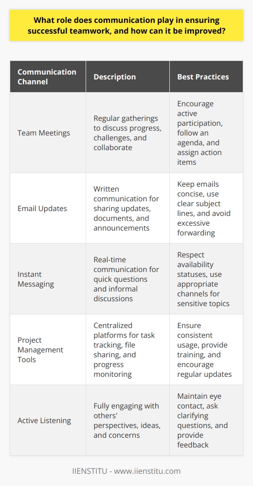 Communication plays a crucial role in ensuring successful teamwork by facilitating collaboration, coordination, and shared understanding among team members. Effective communication enables team members to express their ideas, opinions, and concerns clearly and concisely. It also allows them to listen actively to others, fostering an environment of mutual respect and trust. When team members communicate openly and transparently, they can identify and resolve conflicts more easily, leading to better problem-solving and decision-making. Strategies for Improving Communication in Teams Establish Clear Communication Channels Teams should establish clear communication channels that everyone can access and use effectively. This may include regular team meetings, email updates, instant messaging platforms, or project management tools. By having designated channels for communication, team members can stay informed and engaged, reducing the likelihood of misunderstandings or missed information. Encourage Active Listening Active listening is a critical component of effective communication in teams. Team members should practice giving their full attention to the speaker, asking clarifying questions, and providing constructive feedback. By actively listening to one another, team members can gain a deeper understanding of each others perspectives and ideas, leading to more productive conversations and collaborations. Provide Training on Communication Skills Organizations can invest in training programs to help team members develop and refine their communication skills. These programs can cover topics such as active listening, assertive communication, conflict resolution, and giving and receiving feedback. By equipping team members with the tools and techniques to communicate effectively, organizations can foster a culture of open and transparent communication. Foster a Psychologically Safe Environment Psychological safety is essential for effective communication in teams. When team members feel safe to express their thoughts and ideas without fear of judgment or retribution, they are more likely to engage in open and honest communication. Leaders can foster psychological safety by modeling vulnerability, encouraging diverse perspectives, and celebrating failures as opportunities for learning and growth. Regularly Assess and Adjust Communication Practices Teams should regularly assess their communication practices and make adjustments as needed. This may involve soliciting feedback from team members, conducting communication audits, or implementing new tools and technologies to support effective communication. By continuously evaluating and improving communication practices, teams can ensure that they are operating at their highest level of effectiveness. In conclusion, communication is the foundation of successful teamwork. By establishing clear communication channels, encouraging active listening, providing training on communication skills, fostering a psychologically safe environment, and regularly assessing and adjusting communication practices, teams can improve their communication and achieve better outcomes.
