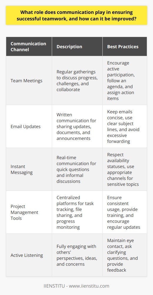 Communication plays a crucial role in ensuring successful teamwork by facilitating collaboration, coordination, and shared understanding among team members. Effective communication enables team members to express their ideas, opinions, and concerns clearly and concisely. It also allows them to listen actively to others, fostering an environment of mutual respect and trust. When team members communicate openly and transparently, they can identify and resolve conflicts more easily, leading to better problem-solving and decision-making. Strategies for Improving Communication in Teams Establish Clear Communication Channels Teams should establish clear communication channels that everyone can access and use effectively. This may include regular team meetings, email updates, instant messaging platforms, or project management tools. By having designated channels for communication, team members can stay informed and engaged, reducing the likelihood of misunderstandings or missed information. Encourage Active Listening Active listening is a critical component of effective communication in teams. Team members should practice giving their full attention to the speaker, asking clarifying questions, and providing constructive feedback. By actively listening to one another, team members can gain a deeper understanding of each others perspectives and ideas, leading to more productive conversations and collaborations. Provide Training on Communication Skills Organizations can invest in training programs to help team members develop and refine their communication skills. These programs can cover topics such as active listening, assertive communication, conflict resolution, and giving and receiving feedback. By equipping team members with the tools and techniques to communicate effectively, organizations can foster a culture of open and transparent communication. Foster a Psychologically Safe Environment Psychological safety is essential for effective communication in teams. When team members feel safe to express their thoughts and ideas without fear of judgment or retribution, they are more likely to engage in open and honest communication. Leaders can foster psychological safety by modeling vulnerability, encouraging diverse perspectives, and celebrating failures as opportunities for learning and growth. Regularly Assess and Adjust Communication Practices Teams should regularly assess their communication practices and make adjustments as needed. This may involve soliciting feedback from team members, conducting communication audits, or implementing new tools and technologies to support effective communication. By continuously evaluating and improving communication practices, teams can ensure that they are operating at their highest level of effectiveness. In conclusion, communication is the foundation of successful teamwork. By establishing clear communication channels, encouraging active listening, providing training on communication skills, fostering a psychologically safe environment, and regularly assessing and adjusting communication practices, teams can improve their communication and achieve better outcomes.