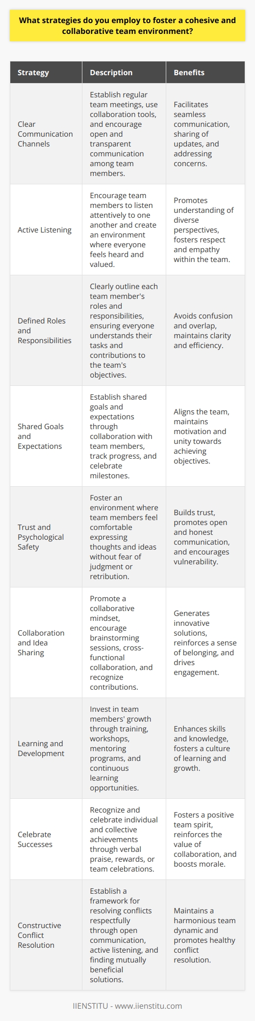 Fostering a cohesive and collaborative team environment is essential for achieving organizational goals and success. Several strategies can be employed to create a positive and productive team atmosphere. Establish Clear Communication Channels Effective communication is the foundation of a cohesive team. Encourage open and transparent communication among team members. Regularly schedule team meetings to discuss projects, share updates, and address any concerns. Utilize collaboration tools like instant messaging and project management software to facilitate seamless communication. Encourage Active Listening Active listening is crucial for understanding team members perspectives and ideas. Encourage team members to listen attentively to one another. Create an environment where everyone feels heard and valued. Foster a culture of respect and empathy within the team. Define Roles and Responsibilities Clearly define each team members roles and responsibilities to avoid confusion and overlap. Ensure that everyone understands their tasks and how they contribute to the teams overall objectives. Regularly review and update these roles as needed to maintain clarity and efficiency. Set Shared Goals and Expectations Establish shared goals and expectations for the team. Collaborate with team members to define objectives and timelines. Ensure that everyone is aligned and committed to achieving these goals. Regularly track progress and celebrate milestones to maintain motivation and unity. Foster Trust and Psychological Safety Trust is the bedrock of a cohesive team. Encourage open and honest communication without fear of judgment or retribution. Create a psychologically safe environment where team members feel comfortable expressing their thoughts and ideas. Lead by example, demonstrating vulnerability and admitting mistakes to build trust. Encourage Collaboration and Idea Sharing Promote a collaborative mindset within the team. Encourage team members to share their ideas and perspectives openly. Foster brainstorming sessions and cross-functional collaboration to generate innovative solutions. Recognize and acknowledge the contributions of each team member to reinforce a sense of belonging. Provide Learning and Development Opportunities Invest in the growth and development of your team members. Offer training, workshops, and mentoring programs to enhance their skills and knowledge. Encourage continuous learning and provide resources for professional development. Foster a culture of learning and growth within the team. Celebrate Successes and Milestones Recognize and celebrate the teams successes and milestones. Acknowledge individual and collective achievements through verbal praise, rewards, or team celebrations. Celebrating successes fosters a positive team spirit and reinforces the value of collaboration. Resolve Conflicts Constructively Conflicts are inevitable in any team environment. Establish a framework for resolving conflicts constructively and respectfully. Encourage open communication and active listening to understand different perspectives. Facilitate discussions to find mutually beneficial solutions and maintain a harmonious team dynamic. By implementing these strategies, leaders can foster a cohesive and collaborative team environment that drives productivity, innovation, and organizational success. Remember, building a strong team takes time, effort, and consistent nurturing.