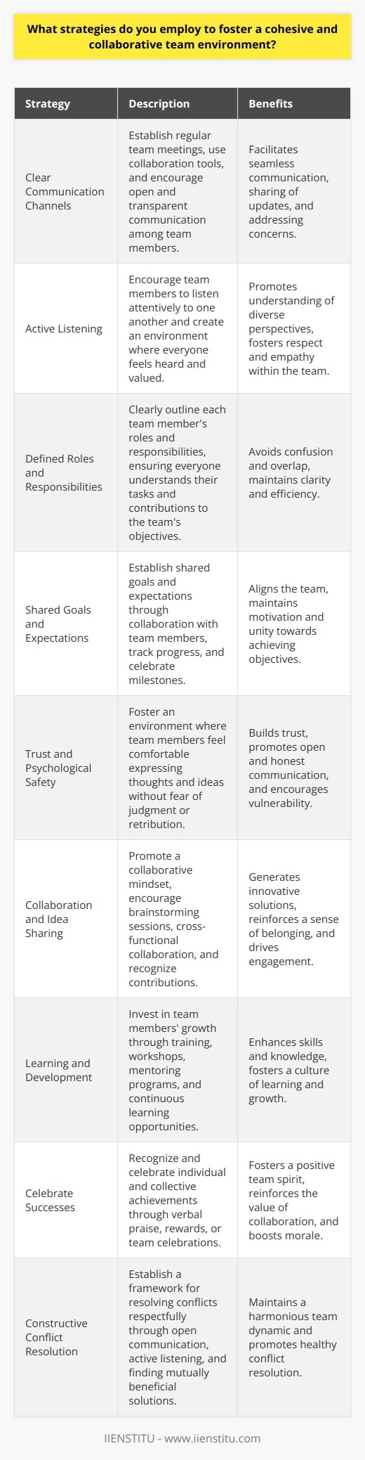 Fostering a cohesive and collaborative team environment is essential for achieving organizational goals and success. Several strategies can be employed to create a positive and productive team atmosphere. Establish Clear Communication Channels Effective communication is the foundation of a cohesive team. Encourage open and transparent communication among team members. Regularly schedule team meetings to discuss projects, share updates, and address any concerns. Utilize collaboration tools like instant messaging and project management software to facilitate seamless communication. Encourage Active Listening Active listening is crucial for understanding team members perspectives and ideas. Encourage team members to listen attentively to one another. Create an environment where everyone feels heard and valued. Foster a culture of respect and empathy within the team. Define Roles and Responsibilities Clearly define each team members roles and responsibilities to avoid confusion and overlap. Ensure that everyone understands their tasks and how they contribute to the teams overall objectives. Regularly review and update these roles as needed to maintain clarity and efficiency. Set Shared Goals and Expectations Establish shared goals and expectations for the team. Collaborate with team members to define objectives and timelines. Ensure that everyone is aligned and committed to achieving these goals. Regularly track progress and celebrate milestones to maintain motivation and unity. Foster Trust and Psychological Safety Trust is the bedrock of a cohesive team. Encourage open and honest communication without fear of judgment or retribution. Create a psychologically safe environment where team members feel comfortable expressing their thoughts and ideas. Lead by example, demonstrating vulnerability and admitting mistakes to build trust. Encourage Collaboration and Idea Sharing Promote a collaborative mindset within the team. Encourage team members to share their ideas and perspectives openly. Foster brainstorming sessions and cross-functional collaboration to generate innovative solutions. Recognize and acknowledge the contributions of each team member to reinforce a sense of belonging. Provide Learning and Development Opportunities Invest in the growth and development of your team members. Offer training, workshops, and mentoring programs to enhance their skills and knowledge. Encourage continuous learning and provide resources for professional development. Foster a culture of learning and growth within the team. Celebrate Successes and Milestones Recognize and celebrate the teams successes and milestones. Acknowledge individual and collective achievements through verbal praise, rewards, or team celebrations. Celebrating successes fosters a positive team spirit and reinforces the value of collaboration. Resolve Conflicts Constructively Conflicts are inevitable in any team environment. Establish a framework for resolving conflicts constructively and respectfully. Encourage open communication and active listening to understand different perspectives. Facilitate discussions to find mutually beneficial solutions and maintain a harmonious team dynamic. By implementing these strategies, leaders can foster a cohesive and collaborative team environment that drives productivity, innovation, and organizational success. Remember, building a strong team takes time, effort, and consistent nurturing.