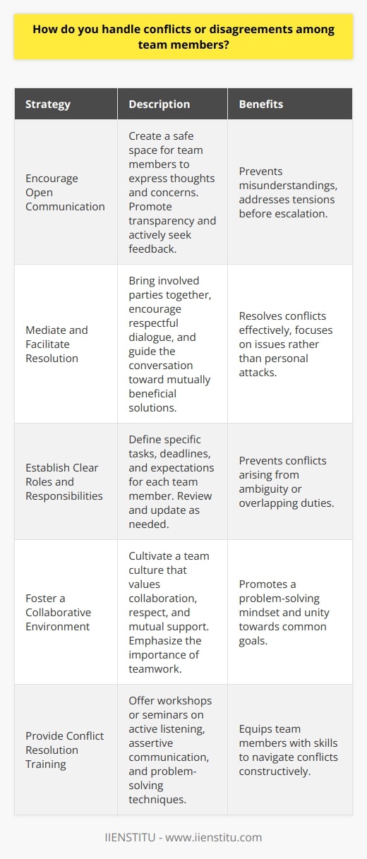 Handling conflicts or disagreements among team members is a crucial skill for maintaining a productive and harmonious work environment. The first step in resolving conflicts is to identify the root cause of the issue. This may involve actively listening to each team members perspective and concerns. It is essential to create a safe and open space where everyone feels heard and respected. Encourage Open Communication Encouraging open and honest communication among team members is vital for preventing and resolving conflicts. Regularly check in with team members and provide opportunities for them to express their thoughts and feelings. Foster a culture of transparency and actively seek feedback from all team members. By promoting open dialogue, misunderstandings and tensions can be addressed before they escalate into full-blown conflicts. Mediate and Facilitate Resolution When conflicts arise, it is important to act as a mediator and facilitate a resolution process. Bring the involved parties together and encourage them to express their viewpoints calmly and respectfully. Help them identify common ground and explore potential solutions that satisfy everyones needs. Guide the conversation towards finding a mutually beneficial outcome, focusing on the issues rather than personal attacks. Establish Clear Roles and Responsibilities Clearly defining roles and responsibilities within the team can help prevent conflicts arising from ambiguity or overlapping duties. Ensure that each team member understands their specific tasks, deadlines, and expectations. Regularly review and update these roles as needed to maintain clarity and avoid confusion. When everyone knows their part in the teams success, it reduces the likelihood of conflicts stemming from misunderstandings or territorial disputes. Foster a Collaborative Environment Cultivate a team culture that values collaboration, respect, and mutual support. Encourage team members to work together towards common goals and celebrate shared successes. Promote a sense of unity and emphasize the importance of teamwork in achieving objectives. When team members feel they are part of a supportive and collaborative environment, they are more likely to approach conflicts with a problem-solving mindset rather than an adversarial one. Provide Conflict Resolution Training Investing in conflict resolution training for team members can equip them with the skills and strategies needed to handle disagreements effectively. Workshops or seminars on active listening, assertive communication, and problem-solving techniques can empower team members to navigate conflicts constructively. By providing these tools and resources, you create a team that is better prepared to address and resolve conflicts independently. Remember, conflicts are a natural part of any team dynamic, but how they are handled can make all the difference. By fostering open communication, mediating resolutions, establishing clear roles, promoting collaboration, and providing conflict resolution training, you can create a team that is resilient and equipped to handle disagreements in a positive and productive manner.