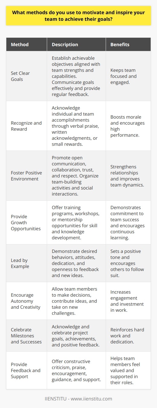 Effective team motivation and inspiration are essential for achieving goals and fostering a positive work environment. Several methods can be employed to motivate and inspire team members. One key approach is to set clear, achievable goals that align with the teams strengths and capabilities. By communicating these goals effectively and providing regular feedback, team members can stay focused and engaged. Another important method is to recognize and reward individual and team accomplishments. Acknowledging the efforts and successes of team members helps to boost morale and encourages continued high performance. This can be done through verbal praise, written acknowledgments, or even small rewards like gift cards or extra time off. Fostering a Positive Work Environment Creating a positive work environment is crucial for team motivation and inspiration. This can be achieved by promoting open communication, encouraging collaboration, and fostering a sense of trust and respect among team members. Regular team-building activities and opportunities for social interaction can also help to strengthen relationships and improve overall team dynamics. Providing Opportunities for Growth and Development Offering opportunities for growth and development is another effective way to motivate and inspire team members. This can include training programs, workshops, or mentorship opportunities that help team members acquire new skills and knowledge. By investing in the personal and professional development of team members, leaders demonstrate their commitment to the teams success and help to create a culture of continuous learning and improvement. Leading by Example Leading by example is a powerful way to motivate and inspire team members. When leaders demonstrate the behaviors and attitudes they expect from their team, it sets a positive tone and encourages others to follow suit. This can include maintaining a positive attitude, showing dedication and hard work, and being open to feedback and new ideas. Encouraging Autonomy and Creativity Allowing team members to have autonomy and encouraging creativity can also be highly motivating. When team members feel trusted to make decisions and contribute ideas, they are more likely to be engaged and invested in their work. Leaders can foster this by providing opportunities for team members to take on new challenges, share their ideas, and have input into decision-making processes. Celebrating Milestones and Successes Celebrating milestones and successes is an important way to keep team members motivated and inspired. Whether its reaching a project goal, achieving a sales target, or receiving positive feedback from a client, taking the time to acknowledge and celebrate these accomplishments helps to reinforce the teams hard work and dedication. Providing Regular Feedback and Support Finally, providing regular feedback and support is essential for maintaining team motivation and inspiration. This includes offering constructive criticism when necessary, as well as praise and encouragement for a job well done. By being available to answer questions, provide guidance, and offer support when needed, leaders can help team members feel valued and supported in their roles.