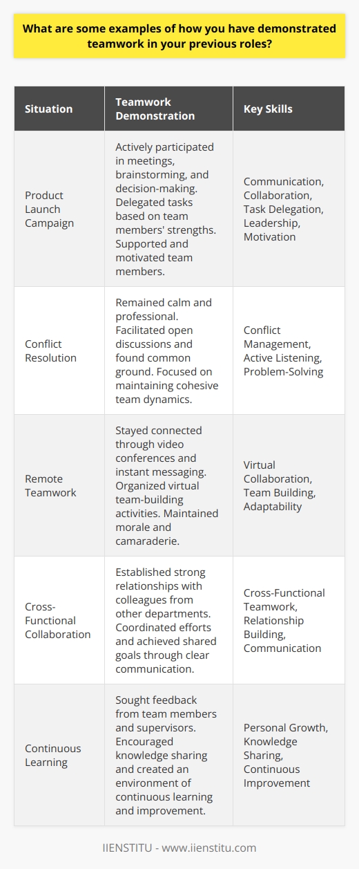 Teamwork is a crucial skill in various professional settings, and I have demonstrated it throughout my previous roles. One notable example of my teamwork abilities was during my time as a marketing coordinator at XYZ Company. Our team was tasked with launching a new product campaign within a tight deadline, which required close collaboration among team members. Collaborating on a Product Launch To ensure the successful launch of the product, I actively participated in team meetings and brainstorming sessions. I listened attentively to my colleagues ideas and provided constructive feedback to help refine our strategies. By maintaining open communication channels, we were able to identify potential challenges and develop effective solutions together. Delegating Tasks and Responsibilities As the project progressed, I took the initiative to delegate tasks based on each team members strengths and expertise. I recognized that by leveraging our individual skills, we could work more efficiently and achieve better results. I also made sure to provide clear instructions and guidelines to ensure everyone understood their responsibilities and deadlines. Supporting and Motivating Team Members Throughout the campaign, I made a conscious effort to support and motivate my team members. I offered assistance when needed and provided encouragement during challenging times. I also made sure to acknowledge and celebrate our successes along the way, fostering a positive and collaborative team spirit. Resolving Conflicts and Finding Solutions Inevitably, conflicts arose during the project due to differing opinions and approaches. However, I remained calm and professional, actively listening to all perspectives and facilitating open discussions. By focusing on finding common ground and compromise, we were able to resolve disagreements and maintain a cohesive team dynamic. Adapting to Remote Teamwork In my most recent role at ABC Agency, I had to adapt to a remote work environment due to the pandemic. Despite the challenges of virtual collaboration, I made sure to stay connected with my team through regular video conferences and instant messaging. I also took the initiative to organize virtual team-building activities to maintain morale and foster a sense of camaraderie. Collaborating Across Departments In addition to working closely with my immediate team, I also collaborated with colleagues from other departments. I understood the importance of breaking down silos and fostering cross-functional teamwork. By establishing strong relationships and maintaining clear communication, we were able to seamlessly coordinate our efforts and achieve our shared goals. Continuous Learning and Improvement I believe that effective teamwork requires a willingness to learn and grow. I actively sought feedback from my team members and supervisors to identify areas for personal and professional development. I also encouraged my colleagues to share their knowledge and insights, creating an environment of continuous learning and improvement. In summary, my previous experiences have allowed me to demonstrate strong teamwork skills in various contexts. From collaborating on product launches to adapting to remote work, I have consistently contributed to positive team dynamics and successful project outcomes. I am confident that these experiences have prepared me to be a valuable team player in future roles.