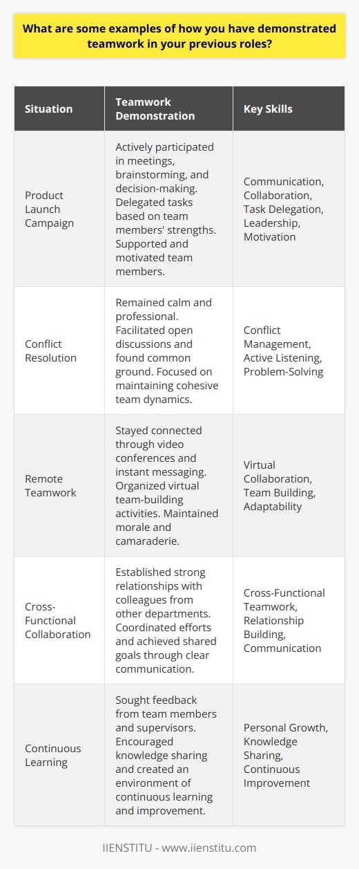 Teamwork is a crucial skill in various professional settings, and I have demonstrated it throughout my previous roles. One notable example of my teamwork abilities was during my time as a marketing coordinator at XYZ Company. Our team was tasked with launching a new product campaign within a tight deadline, which required close collaboration among team members. Collaborating on a Product Launch To ensure the successful launch of the product, I actively participated in team meetings and brainstorming sessions. I listened attentively to my colleagues ideas and provided constructive feedback to help refine our strategies. By maintaining open communication channels, we were able to identify potential challenges and develop effective solutions together. Delegating Tasks and Responsibilities As the project progressed, I took the initiative to delegate tasks based on each team members strengths and expertise. I recognized that by leveraging our individual skills, we could work more efficiently and achieve better results. I also made sure to provide clear instructions and guidelines to ensure everyone understood their responsibilities and deadlines. Supporting and Motivating Team Members Throughout the campaign, I made a conscious effort to support and motivate my team members. I offered assistance when needed and provided encouragement during challenging times. I also made sure to acknowledge and celebrate our successes along the way, fostering a positive and collaborative team spirit. Resolving Conflicts and Finding Solutions Inevitably, conflicts arose during the project due to differing opinions and approaches. However, I remained calm and professional, actively listening to all perspectives and facilitating open discussions. By focusing on finding common ground and compromise, we were able to resolve disagreements and maintain a cohesive team dynamic. Adapting to Remote Teamwork In my most recent role at ABC Agency, I had to adapt to a remote work environment due to the pandemic. Despite the challenges of virtual collaboration, I made sure to stay connected with my team through regular video conferences and instant messaging. I also took the initiative to organize virtual team-building activities to maintain morale and foster a sense of camaraderie. Collaborating Across Departments In addition to working closely with my immediate team, I also collaborated with colleagues from other departments. I understood the importance of breaking down silos and fostering cross-functional teamwork. By establishing strong relationships and maintaining clear communication, we were able to seamlessly coordinate our efforts and achieve our shared goals. Continuous Learning and Improvement I believe that effective teamwork requires a willingness to learn and grow. I actively sought feedback from my team members and supervisors to identify areas for personal and professional development. I also encouraged my colleagues to share their knowledge and insights, creating an environment of continuous learning and improvement. In summary, my previous experiences have allowed me to demonstrate strong teamwork skills in various contexts. From collaborating on product launches to adapting to remote work, I have consistently contributed to positive team dynamics and successful project outcomes. I am confident that these experiences have prepared me to be a valuable team player in future roles.