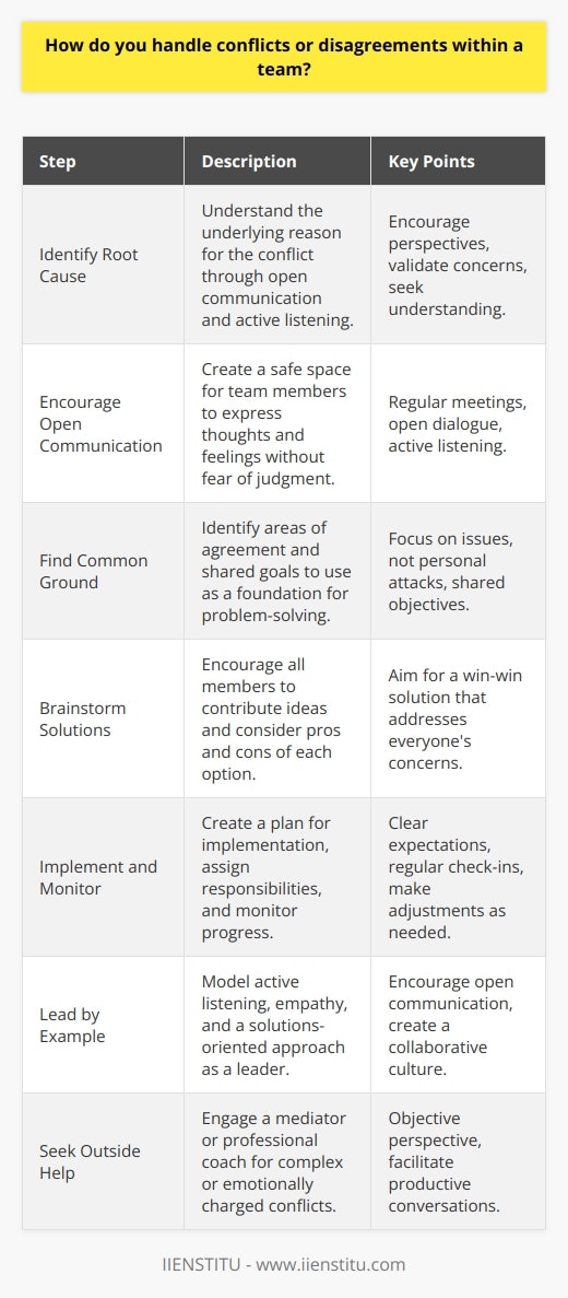 Handling conflicts or disagreements within a team is crucial for maintaining productivity and a positive work environment. The first step in resolving conflicts is to identify the root cause of the issue. This may involve open communication with team members to understand their perspectives and concerns. Active listening is essential during this process, as it allows each person to feel heard and validated. Encourage Open Communication Encouraging open communication among team members is vital for preventing and resolving conflicts. Create a safe space where individuals feel comfortable expressing their thoughts and feelings without fear of judgment or retribution. Regularly schedule team meetings to discuss any issues or concerns and brainstorm solutions together. Practice Active Listening Active listening is a key component of effective communication and conflict resolution. When team members express their opinions or concerns, give them your full attention. Avoid interrupting or forming responses in your mind while they are speaking. Instead, focus on understanding their perspective and asking clarifying questions when necessary. Find Common Ground When conflicts arise, its essential to find common ground among team members. Identify areas of agreement and shared goals, and use these as a foundation for problem-solving. Encourage team members to focus on the issues at hand rather than personal attacks or blame. Brainstorm Solutions Once the root cause of the conflict has been identified, and common ground has been established, brainstorm potential solutions as a team. Encourage all members to contribute ideas and consider each options pros and cons. Aim for a win-win solution that addresses everyones concerns and benefits the team as a whole. Implement and Monitor Solutions After agreeing on a solution, create a plan for implementation and monitoring progress. Assign responsibilities and set clear expectations for each team member. Regularly check in with the team to ensure that the solution is working effectively and make adjustments as needed. Lead by Example As a team leader or manager, its crucial to lead by example when it comes to handling conflicts. Model active listening, empathy, and a solutions-oriented approach. Encourage team members to do the same and create a culture of open communication and collaboration. Seek Outside Help When Necessary In some cases, conflicts may be too complex or emotionally charged to resolve internally. Dont hesitate to seek outside help from a mediator or professional coach if needed. They can provide an objective perspective and facilitate productive conversations to help the team move forward. By following these strategies, teams can effectively handle conflicts and disagreements, leading to a more harmonious and productive work environment. Remember that conflicts are a natural part of working with others, and by approaching them with empathy, open-mindedness, and a focus on solutions, teams can emerge stronger and more united.