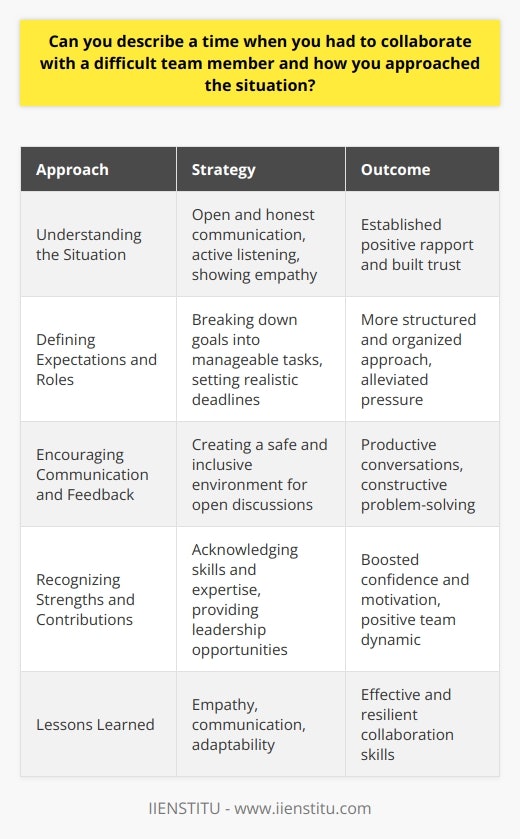 Collaborating with difficult team members is an inevitable challenge in any professional setting. In my experience, I once had to work closely with a colleague who consistently demonstrated a negative attitude and resistant behavior towards our project goals. Initially, this created a significant obstacle in our ability to make progress and maintain a productive working environment. To approach this situation effectively, I first sought to understand the underlying reasons behind my team members difficult behavior. Through open and honest communication, I discovered that they were feeling overwhelmed by the projects demands and were struggling to keep up with the pace of our work. By actively listening to their concerns and showing empathy towards their situation, I was able to establish a more positive rapport and build trust with this individual. Establishing Clear Expectations and Roles Next, I worked with my team member to clearly define our project expectations and roles. By breaking down our goals into smaller, manageable tasks and setting realistic deadlines, we were able to create a more structured and organized approach to our work. This helped to alleviate some of the pressure and uncertainty that my team member was experiencing, and allowed us to work more efficiently together. Encouraging Open Communication and Feedback Throughout the project, I made a conscious effort to maintain open lines of communication and encourage regular feedback from all team members. By creating a safe and inclusive environment where everyone felt heard and valued, we were able to have more productive conversations and work through any challenges or disagreements in a constructive manner. Focusing on Strengths and Contributions I also made a point to recognize and celebrate my team members strengths and contributions to the project. By acknowledging their skills and expertise, and providing opportunities for them to take on leadership roles in areas where they excelled, I was able to boost their confidence and motivation. This helped to create a more positive and collaborative team dynamic, and ultimately led to the successful completion of our project. Lessons Learned Through this experience, I learned the importance of empathy, communication, and adaptability when working with difficult team members. By taking the time to understand their perspective, establishing clear expectations and roles, encouraging open feedback, and focusing on their strengths, I was able to transform a challenging situation into a positive and productive one. These lessons have served me well in subsequent team projects and have helped me to become a more effective and resilient collaborator.