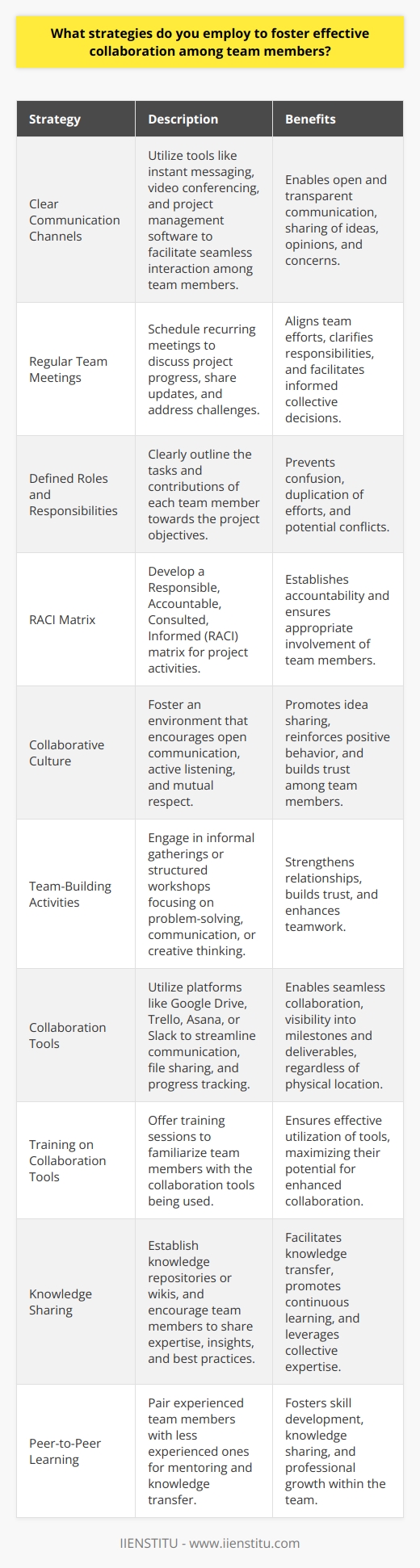 Fostering effective collaboration among team members is crucial for achieving common goals and delivering high-quality results. Implementing the right strategies can significantly enhance teamwork and productivity. This blog post explores various techniques to promote collaboration within teams. Establishing Clear Communication Channels Open and transparent communication is the foundation of effective collaboration. Encourage team members to share ideas, opinions, and concerns regularly. Utilize communication tools like instant messaging, video conferencing, and project management software to facilitate seamless interaction among team members, regardless of their location. Conducting Regular Team Meetings Schedule regular team meetings to discuss project progress, share updates, and address any challenges or roadblocks. These meetings provide an opportunity for team members to align their efforts, clarify responsibilities, and make informed decisions collectively. Defining Roles and Responsibilities Clearly define the roles and responsibilities of each team member. Ensure that everyone understands their specific tasks and how they contribute to the overall project objectives. This clarity helps prevent confusion, duplication of efforts, and potential conflicts. Creating a RACI Matrix Develop a RACI (Responsible, Accountable, Consulted, Informed) matrix to outline the involvement of each team member in various project activities. This matrix helps establish accountability and ensures that the right people are engaged at the appropriate stages of the project. Promoting a Collaborative Culture Foster a collaborative culture within the team by encouraging open communication, active listening, and mutual respect. Create an environment where team members feel comfortable sharing their ideas and opinions without fear of judgment or criticism. Recognize and celebrate collaborative efforts to reinforce positive behavior. Organizing Team-Building Activities Engage in team-building activities to strengthen relationships and build trust among team members. These activities can range from informal gatherings to structured workshops focusing on problem-solving, communication, or creative thinking exercises. Leveraging Collaboration Tools Utilize collaboration tools and platforms to streamline communication, share files, and track progress. Tools like Google Drive, Trello, Asana, or Slack enable team members to work together seamlessly, regardless of their physical location. These tools also provide visibility into project milestones and deliverables. Providing Training on Collaboration Tools Offer training sessions to familiarize team members with the collaboration tools being used. Ensure that everyone understands how to effectively utilize these tools to maximize their potential and enhance collaboration. Encouraging Knowledge Sharing Promote a culture of knowledge sharing within the team. Encourage team members to share their expertise, insights, and best practices with one another. Establish knowledge repositories or wikis where team members can document and access valuable information easily. Implementing Peer-to-Peer Learning Foster peer-to-peer learning opportunities where team members can learn from each others experiences and skills. Pair experienced team members with less experienced ones to facilitate mentoring and knowledge transfer. By implementing these strategies, you can create an environment that nurtures effective collaboration among team members. Remember that collaboration is an ongoing process that requires consistent effort, open communication, and a willingness to adapt and improve continuously.